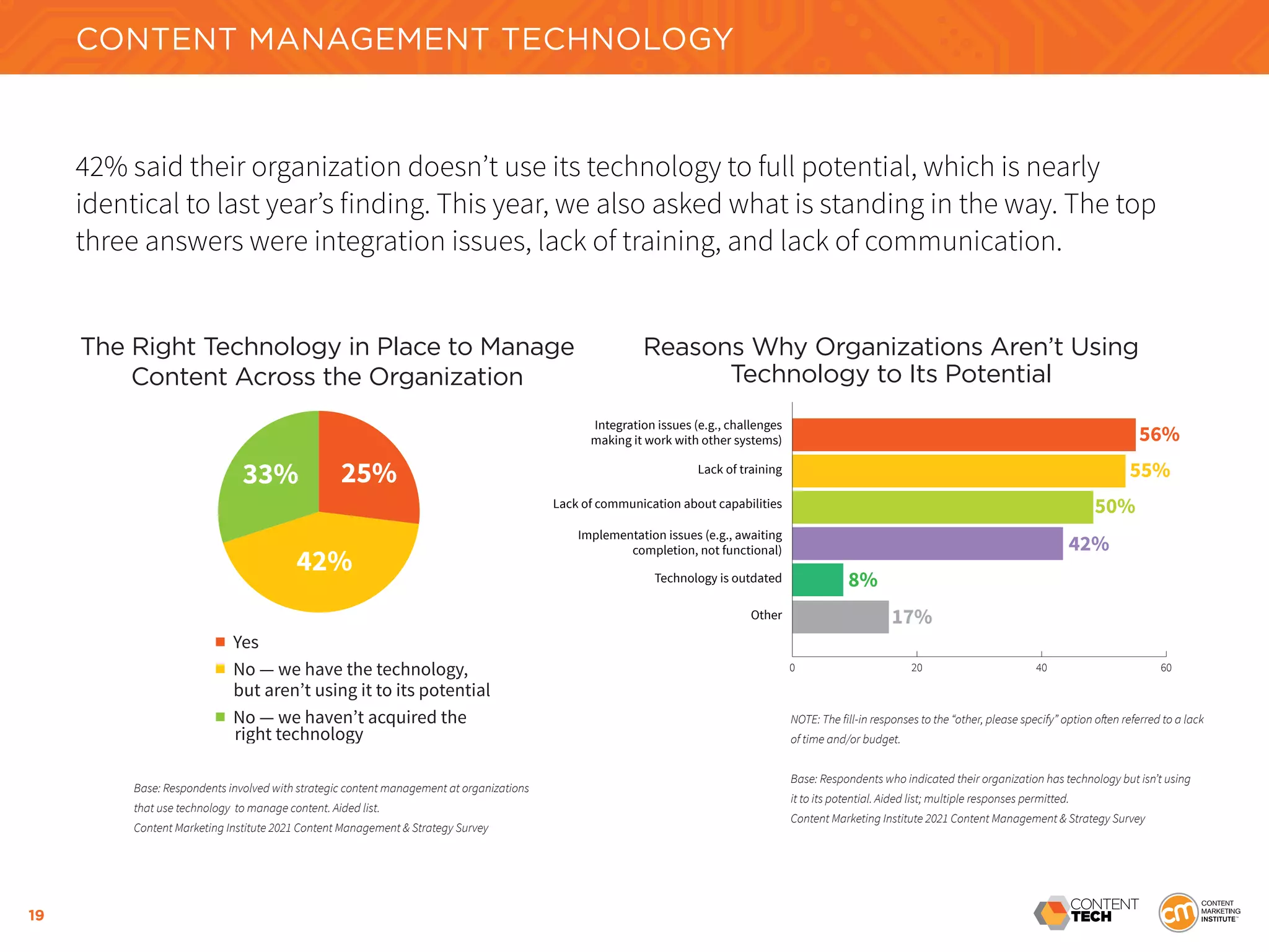 19
42% said their organization doesn’t use its technology to full potential, which is nearly
identical to last year’s finding. This year, we also asked what is standing in the way. The top
three answers were integration issues, lack of training, and lack of communication.
CONTENT MANAGEMENT TECHNOLOGY
Base: Respondents involved with strategic content management at organizations
that use technology to manage content. Aided list.
Content Marketing Institute 2021 Content Management & Strategy Survey
NOTE: The fill-in responses to the “other, please specify” option often referred to a lack
of time and/or budget.
Base: Respondents who indicated their organization has technology but isn’t using
it to its potential. Aided list; multiple responses permitted.
Content Marketing Institute 2021 Content Management & Strategy Survey
The Right Technology in Place to Manage
Content Across the Organization
25%
42%
33%
■ Yes
■ No — we have the technology,
but aren’t using it to its potential
■ No — we haven’t acquired the
right technology
Reasons Why Organizations Aren’t Using
Technology to Its Potential
Integration issues (e.g., challenges
making it work with other systems)
Lack of training
Lack of communication about capabilities
Implementation issues (e.g., awaiting
completion, not functional)
Technology is outdated
0 20 40 60
56%
55%
50%
42%
8%
Other 17%
 
