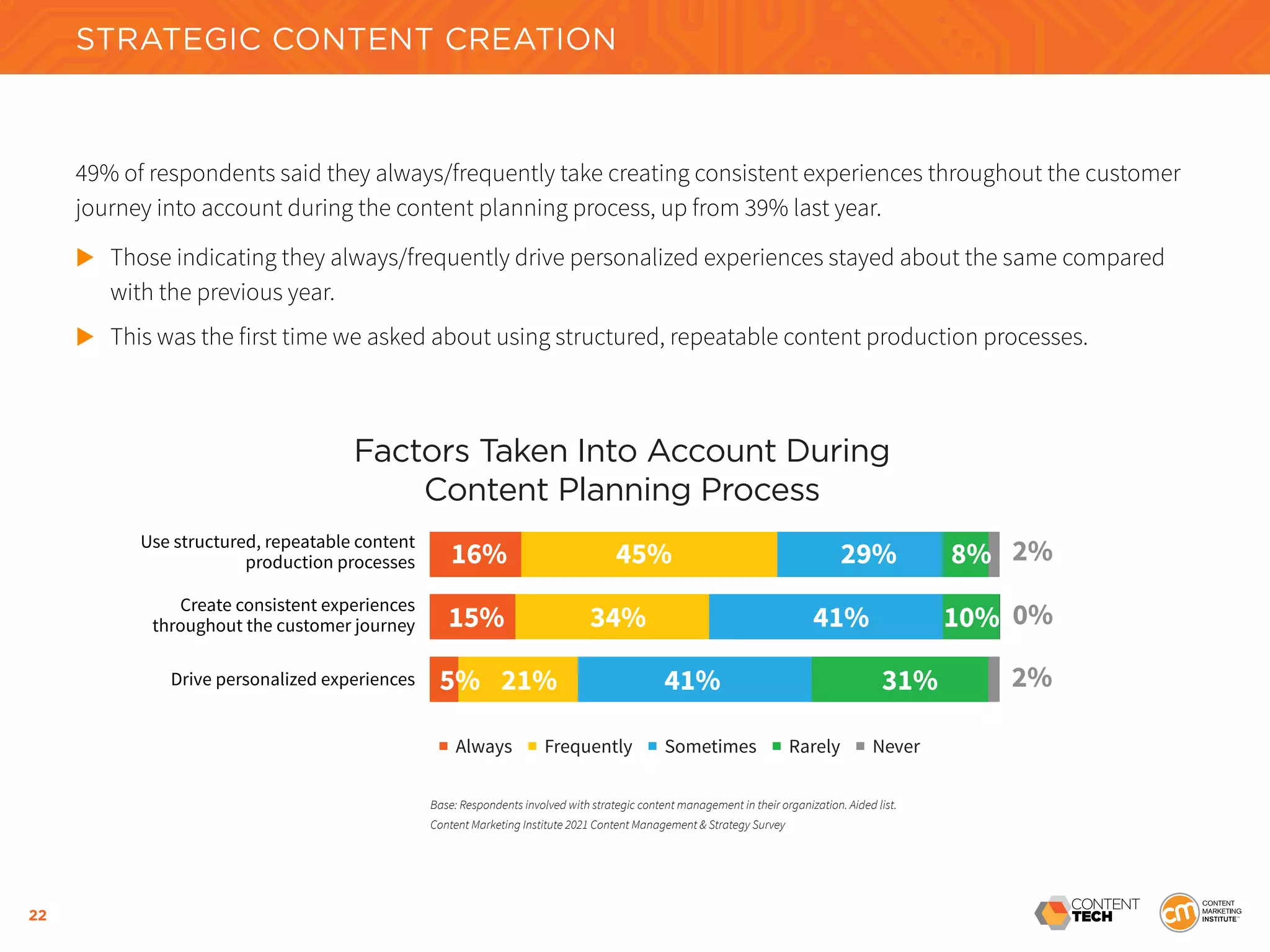 22
49% of respondents said they always/frequently take creating consistent experiences throughout the customer
journey into account during the content planning process, up from 39% last year.
	
Those indicating they always/frequently drive personalized experiences stayed about the same compared 		
	 with the previous year.
	
This was the first time we asked about using structured, repeatable content production processes.
Factors Taken Into Account During
Content Planning Process
■ Always ■ Frequently ■ Sometimes ■ Rarely ■ Never
Use structured, repeatable content
production processes
Create consistent experiences
throughout the customer journey
Drive personalized experiences
16% 45% 29% 8%
15%
5% 41%
21% 31%
34% 41% 10%
2%
0%
2%
Base: Respondents involved with strategic content management in their organization. Aided list.
Content Marketing Institute 2021 Content Management & Strategy Survey
STRATEGIC CONTENT CREATION
 