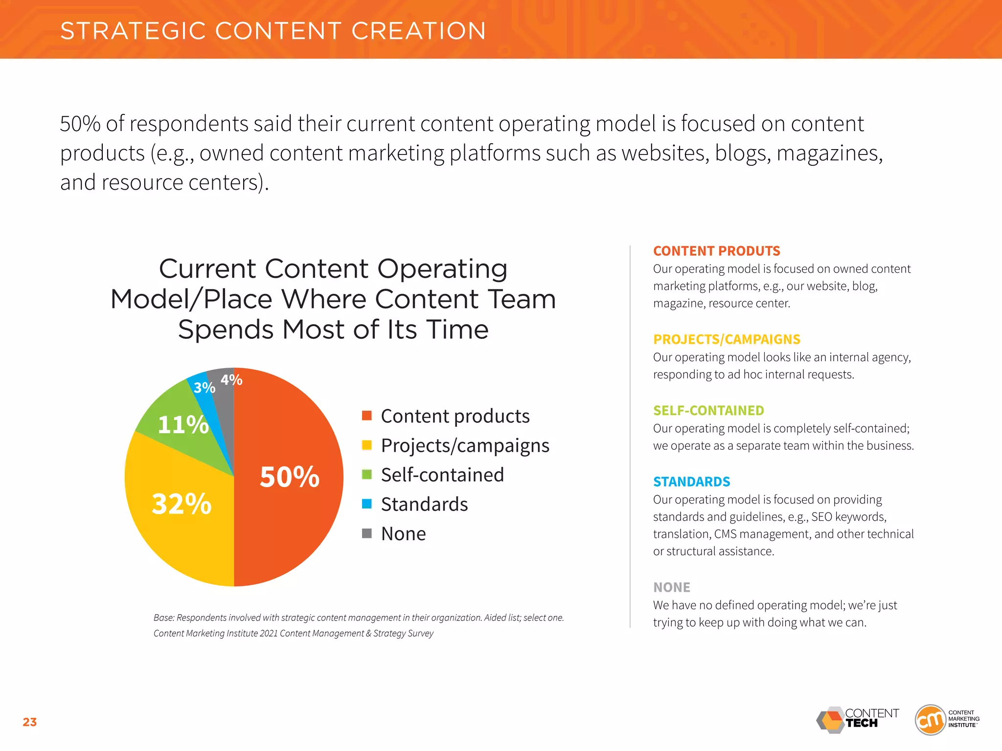 23
50% of respondents said their current content operating model is focused on content
products (e.g., owned content marketing platforms such as websites, blogs, magazines,
and resource centers).
Base: Respondents involved with strategic content management in their organization. Aided list; select one.
Content Marketing Institute 2021 Content Management & Strategy Survey
Current Content Operating
Model/Place Where Content Team
Spends Most of Its Time
50%
32%
11%
3% 4%
■ Content products
■ Projects/campaigns
■ Self-contained
■ Standards
■ None
STRATEGIC CONTENT CREATION
CONTENT PRODUTS
Our operating model is focused on owned content
marketing platforms, e.g., our website, blog,
magazine, resource center.
PROJECTS/CAMPAIGNS
Our operating model looks like an internal agency,
responding to ad hoc internal requests.
SELF-CONTAINED
Our operating model is completely self-contained;
we operate as a separate team within the business.
STANDARDS
Our operating model is focused on providing
standards and guidelines, e.g., SEO keywords,
translation, CMS management, and other technical
or structural assistance.
NONE
We have no defined operating model; we’re just
trying to keep up with doing what we can.
 