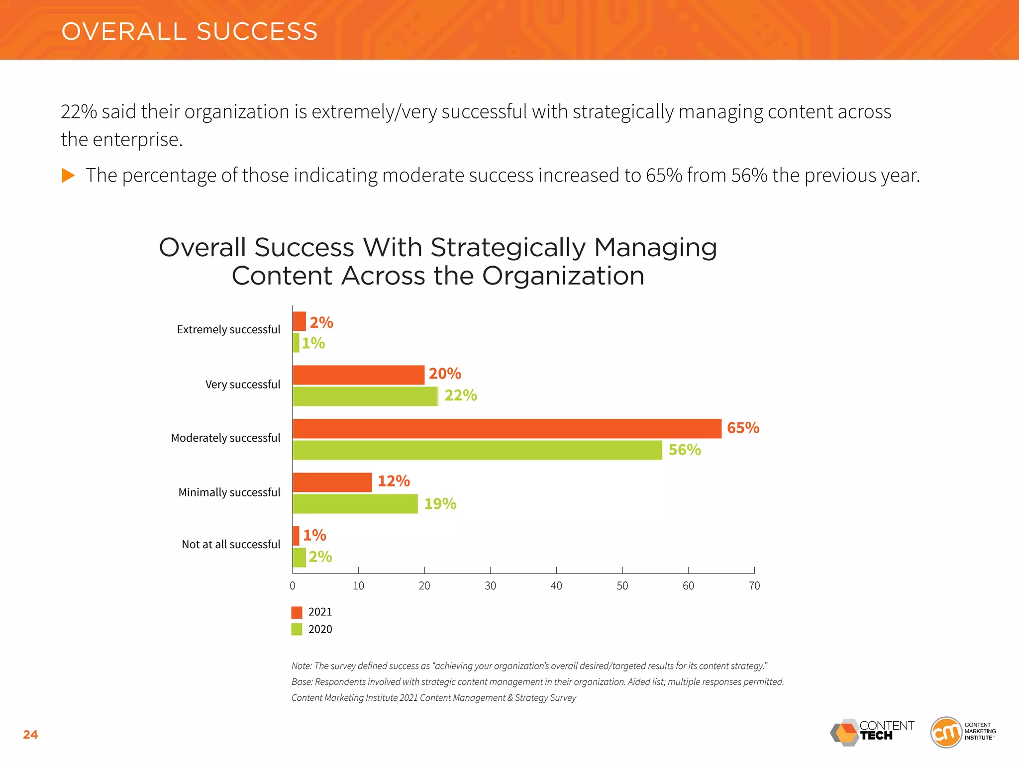 24
22% said their organization is extremely/very successful with strategically managing content across
the enterprise.
	
The percentage of those indicating moderate success increased to 65% from 56% the previous year.
Note: The survey defined success as “achieving your organization’s overall desired/targeted results for its content strategy.”
Base: Respondents involved with strategic content management in their organization. Aided list; multiple responses permitted.
Content Marketing Institute 2021 Content Management & Strategy Survey
OVERALL SUCCESS
Overall Success With Strategically Managing
Content Across the Organization
Extremely successful
Very successful
Moderately successful
Minimally successful
2%
20%
22%
65%
56%
12%
19%
1%
1%
2%
Not at all successful
2021
2020
0 10 20 30 40 50 60 70
 