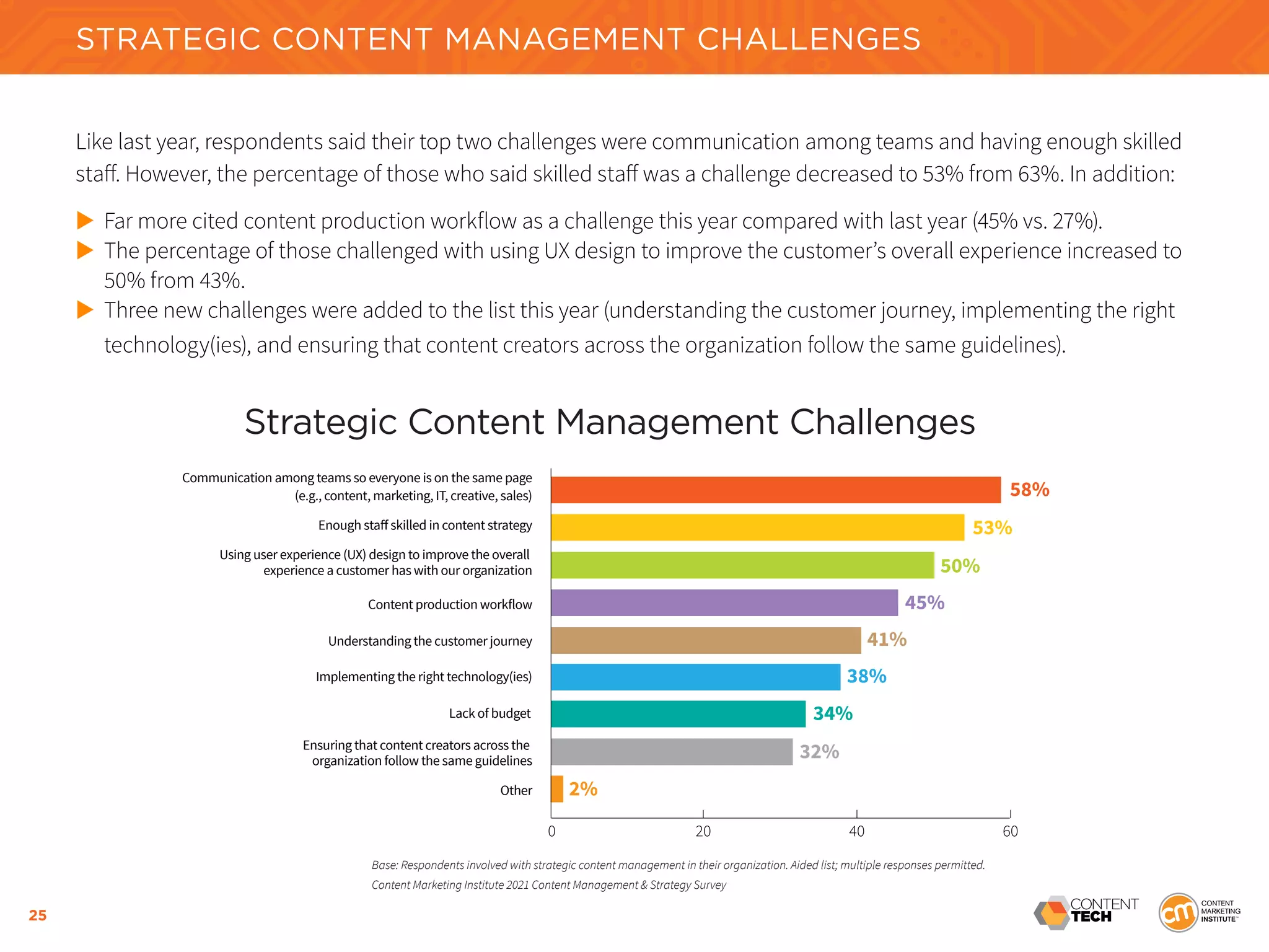 25
Like last year, respondents said their top two challenges were communication among teams and having enough skilled
staff. However, the percentage of those who said skilled staff was a challenge decreased to 53% from 63%. In addition:
	
Far more cited content production workflow as a challenge this year compared with last year (45% vs. 27%).
	
The percentage of those challenged with using UX design to improve the customer’s overall experience increased to 		
	 50% from 43%.
	
Three new challenges were added to the list this year (understanding the customer journey, implementing the right 		
	 technology(ies), and ensuring that content creators across the organization follow the same guidelines).
STRATEGIC CONTENT MANAGEMENT CHALLENGES
Strategic Content Management Challenges
58%
53%
50%
45%
41%
38%
34%
32%
2%
0 20 40 60
Communication among teams so everyone is on the same page
(e.g., content, marketing, IT, creative, sales)
Enough staﬀ skilled in content strategy
Using user experience (UX) design to improve the overall
experience a customer has with our organization
Content production workflow
Understanding the customer journey
Implementing the right technology(ies)
Lack of budget
Ensuring that content creators across the
organization follow the same guidelines
Other
Base: Respondents involved with strategic content management in their organization. Aided list; multiple responses permitted.
Content Marketing Institute 2021 Content Management & Strategy Survey
 