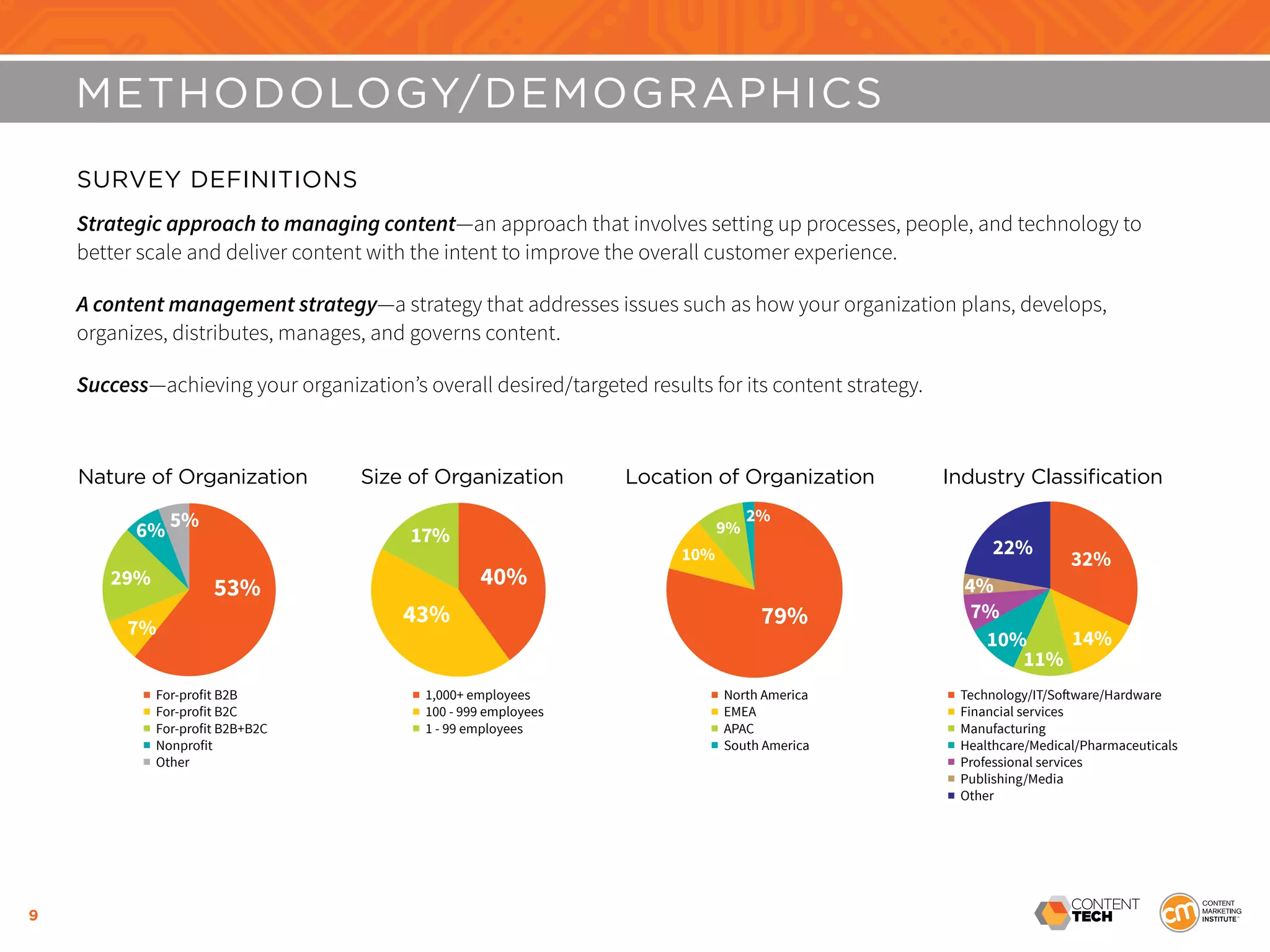 9
SURVEY DEFINITIONS
Strategic approach to managing content—an approach that involves setting up processes, people, and technology to
better scale and deliver content with the intent to improve the overall customer experience.
A content management strategy—a strategy that addresses issues such as how your organization plans, develops,
organizes, distributes, manages, and governs content.
Success—achieving your organization’s overall desired/targeted results for its content strategy.
Nature of Organization
53%
7%
29%
6% 5%
■ For-profit B2B
■ For-profit B2C
■ For-profit B2B+B2C
■ Nonprofit
■ Other
Size of Organization Location of Organization
40%
43%
17%
■ 1,000+ employees
■ 100 - 999 employees
■ 1 - 99 employees
Industry Classification
32%
14%
11%
10%
7%
4%
22%
■ Technology/IT/Software/Hardware
■ Financial services
■ Manufacturing
■ Healthcare/Medical/Pharmaceuticals
■ Professional services
■ Publishing/Media
■ Other
■ North America
■ EMEA
■ APAC
■ South America
79%
10%
9%
2%
METHODOLOGY/DEMOGRAPHICS
 