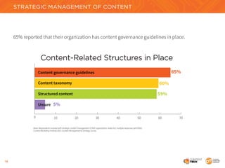 13
65% reported that their organization has content governance guidelines in place.
STRATEGIC MANAGEMENT OF CONTENT
Conten...