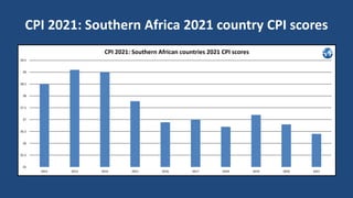 CPI 2021: Southern Africa 2021 country CPI scores
35
35.5
36
36.5
37
37.5
38
38.5
39
39.5
2012 2013 2014 2015 2016 2017 2018 2019 2020 2021
CPI 2021: Southern African countries 2021 CPI scores
 