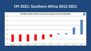 CPI 2021: Southern Africa 2012-2021
-20.00%
-10.00%
0.00%
10.00%
20.00%
30.00%
40.00%
Mozambique Lesotho Botswana Eswatini Zambia Malawi Namibia South Africa Zimbabwe Angola
CPI 2021: Southern African countries % change in CPI scores 2012-2021
 