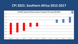 CPI 2021: Southern Africa 2012-2017
-25.00%
-20.00%
-15.00%
-10.00%
-5.00%
0.00%
5.00%
10.00%
15.00%
Mozambique Malawi Angola Lesotho Botswana South Africa Zambia Eswatini Namibia Zimbabwe
CPI 2021: Southern African countries % change in CPI scores 2012-2017
 