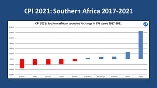CPI 2021: Southern Africa 2017-2021
-30.00%
-20.00%
-10.00%
0.00%
10.00%
20.00%
30.00%
40.00%
50.00%
60.00%
Eswatini Zambia Botswana Lesotho Namibia South Africa Mozambique Zimbabwe Malawi Angola
CPI 2021: Southern African countries % change in CPI scores 2017-2021
 