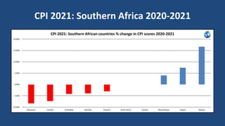 CPI 2021: Southern Africa 2020-2021
-10.00%
-5.00%
0.00%
5.00%
10.00%
15.00%
20.00%
Botswana Lesotho Zimbabwe Namibia Eswatini South Africa Zambia Mozambique Angola Malawi
CPI 2021: Southern African countries % change in CPI scores 2020-2021
 