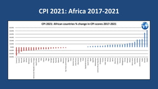 CPI 2021: Africa 2017-2021
-30.00%
-20.00%
-10.00%
0.00%
10.00%
20.00%
30.00%
40.00%
50.00%
60.00%
Comoros
Eswatini
Burundi
Nigeria
Zambia
Botswana
Lesotho
Democratic
Republic
of
the
Congo
South
Sudan
Guinea
Mali
Liberia
Togo
Niger
Senegal
Namibia
Rwanda
Djibouti
Gabon
Morocco
Sao
Tome
and
Principe
Algeria
Libya
Burkina
Faso
Cote
d'Ivoire
Mauritania
Congo
Chad
Equatorial
Guinea
South
Africa
Egypt
Uganda
Mozambique
Central
African
Republic
Zimbabwe
Tunisia
Cabo
Verde
Kenya
Ghana
Benin
Mauritius
Cameroon
Tanzania
Madagascar
Eritrea
Ethiopia
Malawi
Sierra
Leone
Seychelles
Gambia
Guinea
Bissau
Sudan
Somalia
Angola
CPI 2021: African countries % change in CPI scores 2017-2021
 