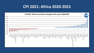 CPI 2021: Africa 2020-2021
-15.00%
-10.00%
-5.00%
0.00%
5.00%
10.00%
15.00%
20.00%
25.00%
30.00%
Guinea
Algeria
Botswana
South
Sudan
Central
African
Republic
Lesotho
Chad
Comoros
Senegal
Sao
Tome
and
Principe
Zimbabwe
Nigeria
Namibia
Mauritania
Mali
Kenya
Niger
Eswatini
Morocco
Rwanda
Tunisia
Egypt
Libya
Cabo
Verde
South
Africa
Ghana
Gambia
Cote
d'Ivoire
Zambia
Uganda
Burundi
Mauritius
Benin
Ethiopia
Tanzania
Sierra
Leone
Gabon
Togo
Liberia
Madagascar
Mozambique
Eritrea
Burkina
Faso
Democratic
Republic
of
the
Congo
Seychelles
Equatorial
Guinea
Angola
Cameroon
Somalia
Congo
Guinea
Bissau
Djibouti
Malawi
Sudan
CPI 2021: African countries % change in CPI scores 2020-2021
 