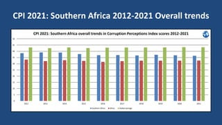 CPI 2021: Southern Africa 2012-2021 Overall trends
0
5
10
15
20
25
30
35
40
45
50
2012 2013 2014 2015 2016 2017 2018 2019 2020 2021
CPI 2021: Southern Africa overall trends in Corruption Perceptions Index scores 2012-2021
Southern Africa Africa Global average
 