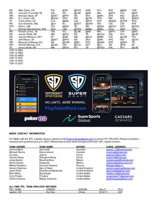 RB Mike Davis, ATL PHI @TB @NYG WAS NYJ BYE @MIA CAR
RB Leonard, Fournette TB DAL ATL @LAR @NE MIA @PHI CHI @NO
WR Brandon Aiyuk, SF @DET @PHI GB SEA @ARI BYE IND @CHI
WR D.J. Chark, JAC @HOU DEN ARI @CIN TEN MIA BYE @SEA
TE Travis Kelce, KC CLE @BAL LAC @PHI BUF @WAS @TEN NYG
RB Gus Edwards, BAL @LV KC @DET @DEN IND LAC CIN BYE
DST Rams, LAR CHI @IND TB ARI @SEA @NYG DET @HOU
K Rodrigo Blankenship, IND SEA LAR @TEN @MIA @BAL HOU @SF TEN
RB Ronald Jones, TB DAL ATL @LAR @NE MIA @PHI CHI @NO
RB James White, NE MIA @NYJ NO TB @HOU DAL NYJ @LAC
RB Jamaal Williams, DET SF @GB BAL @CHI @MIN CIN @LAR PHI
RB Jeff Wilson, SF @DET @PHI GB SEA @ARI BYE IND @CHI
WR Marquez Callaway, NO GB @CAR @NE NYG @WAS BYE @SEA TB
WR Darnell Mooney, CHI @LAR CIN @CLE DET @LV GB @TB SF
TE Jonnu Smith, NE MIA @NYJ NO TB @HOU DAL NYJ @LAC
TOP-10 QBS-
TOP-10 RBS-
TOP-20 WRS-
TOP-10 TES-
TOP-10 PKS-
TOP-10 DST-
MEDIA CONTACT INFORMATION
For Q&As with the IFFL’s twelve owners,please e-mail GridironGoose@msn.com,or phone 757.759.2204.Please submityour
requests and questions by5 p.m.(EST) Wednesdayof each week throughoutthe 2021 NFL regular season.
TEAM OWNER TEAM NAME NATION E-MAIL ADDRESS
Joshua Mann StormyOZ Australia tuphat_10@hotmail.com
Michael Remis Remis Island Canada mremis@gmail.com
Hui Guo Jaymin China jaymin21@qq.com
Yanran Wang Shanghai Wang China cruz210@sina.com
Jorge Boada Bleeding Blue Mexico jorgeboada@hotmail.com
Rene Chaves Dragones Mexico sithrene@yahoo.com.mx
Mikhail Rezakov Russian Hackers Russia Mrezakov@ya.ru
Gordon Dedman Men of Steel United Kingdom gordon.dedman@virgin.net
Jason Ruth Bowl Bound Mavericks United Kingdom jasonruth@yahoo.com
Berk Wiley Big Dawgs United States berkbo17@gmail.com
Cory Procter Procters United States coryprocter71@gmail.com
Gridiron Goose Mighty Cyclones United States gridirongoose@msn.com
ALL-TIME IFFL TEAM WIN-LOSS RECORDS
IFFL TEAM OWNER NATION W-L-T PCT.
Jaymin, CN Hui Guo China 50-27-1 .647
 