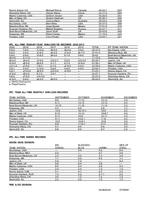 Remis Island, CA Michael Remis Canada 40-24-1 .623
Shanghai Wang, CN Yanran Wang China 22-17-0 .564
Mighty Cyclones, USA Gridiron Goose USA 43-35-0 .551
Men of Steel, UK Gordon Dedman UK 42-35-1 .545
StormyOZ, AU Joshua Mann Australia 28-24-0 .539
Big Dawgs, USA Berk Wiley USA 35-37-0 .486
Bleeding Blue, MX Jorge Boada Mexico 37-41-0 .474
Russian Hackers, RU Mikhail Rezakov Russia 24-27-1 .471
Bowl Bound Mavericks, UK Jason Ruth UK 35-43-0 .449
Dragones, MX Rene Chavez Mexico 11-15-0 .423
Procters, USA Cory Procter USA 23-54-1 .301
IFFL ALL-TIME YEAR-BY-YEAR WIN-LOSS-TIE RECORDS 2020-2015
2020 2019 2018 2017 2016 2015 TOTAL IFF TEAM, NATION
5-8-0 7-6-0 3-10-0 x9-4-0 x9-4-0 2-5-0 35-37-0 Big Dawgs, USA
5-8-0 4-9-0 x7-6-0 x8-5-0 x7-6-0 x6-7-0 37-41-0 Bleeding Blue, MX
5-8-0 4-9-0 x7-6-0 x8-5-0 6-7-0 5-8-0 35-43 Bowl Bound Mavericks, UK
x9-4-0 2-11-0 -- -- -- -- 11-15-0 Dragones, MX
x9-4-0 x9-4-0 x7-6-0 x10-2-1 5-8-0 y10-3-0 50-29-1 Jaymin, CN
x7-6-0 x8-5-0 x8-5-0 5-7-1 6-7-0 x7-6-0 41-36-1 Men Of Steel, UK
y12-1-0 x7-6-0 7-6-0 6-7-0 x7-6-0 4-9-0 43-35-0 Mighty Cyclones, USA
3-9-1 4-9-0 3-10-0 5-8-0 4-9-0 4-9-0 23-54-1 Procters, USA
3-9-1 y13-0-0 y8-5-0 y10-3-0 x7-6-0 -- 41-23-1 Remis Island, CA
x7-6-0 x8-5-0 6-7-0 3-9-1 -- -- 24-27-1 Russian Hackers, RU
5-8-0 x7-6-0 x10-3-0 -- -- -- 22-27-0 Shanghai Wang, CN
x7-6-0 5-8-0 x8-5-0 x8-5-0 -- -- 28-24-0 StormyOZ, AU
y- World Champions
x- Playoff teams
IFFL TEAM ALL-TIME MONTHLY WIN-LOSS RECORDS
TEAM, NATION SEPTEMBER OCTOBER NOVEMBER DECEMBER
Big Dawgs, USA 8-9 11-13 13-12 3-3
Bleeding Blue, MX 9-11 14-13 12-13 2-4
Bowl Bound Mavericks, UK 10-10 11-16 11-14 3-3
Dragones, MX 4-3 4-5 2-6 1-1
Jaymin, CHI 14-6 16-10-1 16-9 4-2
Men of Steel, UK 8-12 14-13 16-8-1 4-2
Mighty Cyclones, USA 9-11 18-9 14-11 3-3
Procters, USA 9-11 3-23-1 7-18 4-2
Remis Island, CA 12-5 14-8-1 12-8 3-2
Russian Hackers, RU 6-8 11-6-1 5-11 2-2
Shanghai Wang, CN 5-7 8-5 6-6 3-0
StormyOZ. AU 8-6 9-9 9-7 2-2
IFFL ALL-TIME SERIES RECORDS
SEVEN SEAS DIVISION
BIG BLEEDING MEN OF
TEAM, NATION DAWGS BLUE JAYMIN STEEL
Big Dawgs, USA --- 5-4 4-5 6-4
Bleeding Blue, MEX 4-5 --- 4-7 4-6
Bowl Bound Mavericks, UK 2-3 4-2 3-3 2-4
Dragones. MX 1-1 0-2 0-2 1-1
Jaymin, CN 5-4 7-4 --- 8-2
Men of Steel, UK 4-6 6-4 2-8 ---
Mighty Cyclones, USA 6-0 3-4 2-5 4-3
Procters, USA 2-4 2-4 1-5 1-5
Remis Island, CAN 4-1 4-1 2-3 2-3
Russian Hackers, RUS 1-3 2-2 2-1-1 2-2
Shanghai Wang, CN 3-0 1-2 1-2 1-2
StormyOZ, AU 2-2 2-2 1-3 1-3
FIRE & ICE DIVISION
SHANGHAI STORMY
 