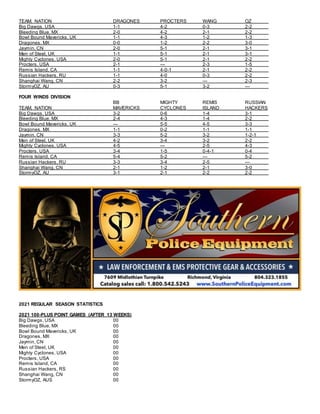 TEAM, NATION DRAGONES PROCTERS WANG OZ
Big Dawgs, USA 1-1 4-2 0-3 2-2
Bleeding Blue, MX 2-0 4-2 2-1 2-2
Bowl Bound Mavericks, UK 1-1 4-3 1-2 1-3
Dragones. MX 0-0 1-2 2-2 3-0
Jaymin, CN 2-0 5-1 2-1 3-1
Men of Steel, UK 1-1 5-1 2-1 3-1
Mighty Cyclones, USA 2-0 5-1 2-1 2-2
Procters, USA 2-1 --- 2-3 1-5
Remis Island, CA 1-1 4-0-1 2-1 2-2
Russian Hackers, RU 1-1 4-0 0-3 2-2
Shanghai Wang, CN 2-2 3-2 --- 2-3
StormyOZ, AU 0-3 5-1 3-2 ---
FOUR WINDS DIVISION
BB MIGHTY REMIS RUSSIAN
TEAM, NATION MAVERICKS CYCLONES ISLAND HACKERS
Big Dawgs, USA 3-2 0-6 1-4 3-1
Bleeding Blue, MX 2-4 4-3 1-4 2-2
Bowl Bound Mavericks, UK --- 5-5 4-5 3-3
Dragones, MX 1-1 0-2 1-1 1-1
Jaymin, CN 3-3 5-2 3-2 1-2-1
Men of Steel, UK 4-2 3-4 3-2 2-2
Mighty Cyclones, USA 4-5 --- 2-5 4-3
Procters, USA 3-4 1-5 0-4-1 0-4
Remis Island, CA 5-4 5-2 --- 5-2
Russian Hackers, RU 3-3 3-4 2-5 ---
Shanghai Wang, CN 2-1 1-2 2-1 3-0
StormyOZ, AU 3-1 2-1 2-2 2-2
2021 REGULAR SEASON STATISTICS
2021 100-PLUS POINT GAMES (AFTER 13 WEEKS)
Big Dawgs, USA 00
Bleeding Blue, MX 00
Bowl Bound Mavericks, UK 00
Dragones, MX 00
Jaymin, CN 00
Men of Steel, UK 00
Mighty Cyclones, USA 00
Procters, USA 00
Remis Island, CA 00
Russian Hackers, RS 00
Shanghai Wang, CN 00
StormyOZ, AUS 00
 