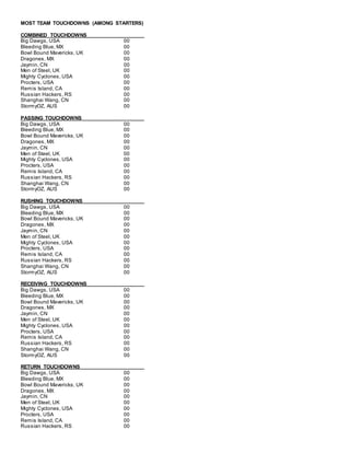 MOST TEAM TOUCHDOWNS (AMONG STARTERS)
COMBINED TOUCHDOWNS
Big Dawgs, USA 00
Bleeding Blue, MX 00
Bowl Bound Mavericks, UK 00
Dragones, MX 00
Jaymin, CN 00
Men of Steel, UK 00
Mighty Cyclones, USA 00
Procters, USA 00
Remis Island, CA 00
Russian Hackers, RS 00
Shanghai Wang, CN 00
StormyOZ, AUS 00
PASSING TOUCHDOWNS
Big Dawgs, USA 00
Bleeding Blue, MX 00
Bowl Bound Mavericks, UK 00
Dragones, MX 00
Jaymin, CN 00
Men of Steel, UK 00
Mighty Cyclones, USA 00
Procters, USA 00
Remis Island, CA 00
Russian Hackers, RS 00
Shanghai Wang, CN 00
StormyOZ, AUS 00
RUSHING TOUCHDOWNS
Big Dawgs, USA 00
Bleeding Blue, MX 00
Bowl Bound Mavericks, UK 00
Dragones, MX 00
Jaymin, CN 00
Men of Steel, UK 00
Mighty Cyclones, USA 00
Procters, USA 00
Remis Island, CA 00
Russian Hackers, RS 00
Shanghai Wang, CN 00
StormyOZ, AUS 00
RECEIVING TOUCHDOWNS
Big Dawgs, USA 00
Bleeding Blue, MX 00
Bowl Bound Mavericks, UK 00
Dragones, MX 00
Jaymin, CN 00
Men of Steel, UK 00
Mighty Cyclones, USA 00
Procters, USA 00
Remis Island, CA 00
Russian Hackers, RS 00
Shanghai Wang, CN 00
StormyOZ, AUS 00
RETURN TOUCHDOWNS
Big Dawgs, USA 00
Bleeding Blue, MX 00
Bowl Bound Mavericks, UK 00
Dragones, MX 00
Jaymin, CN 00
Men of Steel, UK 00
Mighty Cyclones, USA 00
Procters, USA 00
Remis Island, CA 00
Russian Hackers, RS 00
 