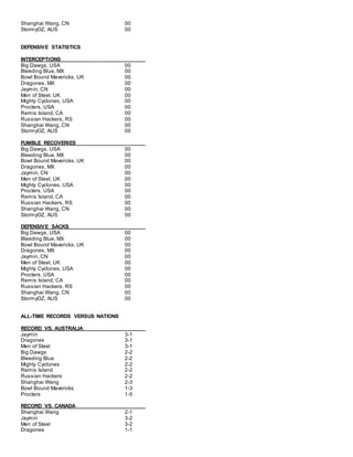 Shanghai Wang, CN 00
StormyOZ, AUS 00
DEFENSIVE STATISTICS
INTERCEPTIONS
Big Dawgs, USA 00
Bleeding Blue, MX 00
Bowl Bound Mavericks, UK 00
Dragones, MX 00
Jaymin, CN 00
Men of Steel, UK 00
Mighty Cyclones, USA 00
Procters, USA 00
Remis Island, CA 00
Russian Hackers, RS 00
Shanghai Wang, CN 00
StormyOZ, AUS 00
FUMBLE RECOVERIES
Big Dawgs, USA 00
Bleeding Blue, MX 00
Bowl Bound Mavericks, UK 00
Dragones, MX 00
Jaymin, CN 00
Men of Steel, UK 00
Mighty Cyclones, USA 00
Procters, USA 00
Remis Island, CA 00
Russian Hackers, RS 00
Shanghai Wang, CN 00
StormyOZ, AUS 00
DEFENSIVE SACKS
Big Dawgs, USA 00
Bleeding Blue, MX 00
Bowl Bound Mavericks, UK 00
Dragones, MX 00
Jaymin, CN 00
Men of Steel, UK 00
Mighty Cyclones, USA 00
Procters, USA 00
Remis Island, CA 00
Russian Hackers, RS 00
Shanghai Wang, CN 00
StormyOZ, AUS 00
ALL-TIME RECORDS VERSUS NATIONS
RECORD VS. AUSTRALIA
Jaymin 3-1
Dragones 3-1
Men of Steel 3-1
Big Dawgs 2-2
Bleeding Blue 2-2
Mighty Cyclones 2-2
Remis Island 2-2
Russian Hackers 2-2
Shanghai Wang 2-3
Bowl Bound Mavericks 1-3
Procters 1-5
RECORD VS. CANADA
Shanghai Wang 2-1
Jaymin 3-2
Men of Steel 3-2
Dragones 1-1
 