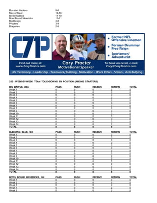 Russian Hackers 8-6
Men of Steel 12-10
Bleeding Blue 11-10
Bowl Bound Mavericks 11-11
Big Dawgs 4-8
Procters 3-9
Dragones 2-5
2021 WEEK-BY-WEEK TEAM TOUCHDOWNS BY POSITION (AMONG STARTERS)
BIG DAWGS, USA PASS RUSH RECEIVE RETURN TOTAL
Week 1 0 0 0 0 0
Week 2 0 0 0 0 0
Week 3 0 0 0 0 0
Week 4 0 0 0 0 0
Week 5 0 0 0 0 0
Week 6 0 0 0 0 0
Week 7 0 0 0 0 0
Week 8 0 0 0 0 0
Week 9 0 0 0 0 0
Week 10 0 0 0 0 0
Week 11 0 0 0 0 0
Week 12 0 0 0 0 0
Week 13 0 0 0 0 0
Week 14 0 0 0 0 0
TOTAL 0 0 0 0 0
BLEEDING BLUE, MX PASS RUSH RECEIVE RETURN TOTAL
Week 1 0 0 0 0 0
Week 2 0 0 0 0 0
Week 3 0 0 0 0 0
Week 4 0 0 0 0 0
Week 5 0 0 0 0 0
Week 6 0 0 0 0 0
Week 7 0 0 0 0 0
Week 8 0 0 0 0 0
Week 9 0 0 0 0 0
Week 10 0 0 0 0 0
Week 11 0 0 0 0 0
Week 12 0 0 0 0 0
Week 13 0 0 0 0 0
Week 14 0 0 0 0 0
TOTAL 0 0 0 0 0
BOWL BOUND MAVERICKS, UK PASS RUSH RECEIVE RETURN TOTAL
Week 1 0 0 0 0 0
Week 2 0 0 0 0 0
Week 3 0 0 0 0 0
Week 4 0 0 0 0 0
Week 5 0 0 0 0 0
 