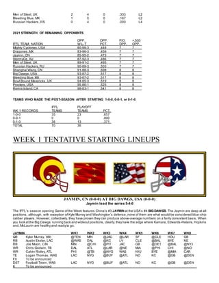 Men of Steel, UK 2 4 0 .333 L2
Bleeding Blue, MX 1 5 0 .167 L2
Russian Hackers, RS 0 4 0 .000 L4
2021 STRENGTH OF REMAINING OPPONENTS
OPP. OPP. P/O +.500
IFFL TEAM, NATION W-L-T PCT. OPP. OPP.
Mighty Cyclones,USA 80-99-3 .448 7 7
Dragones,MX 83-96-3 .459 7 7
Jaymin, CN 85-95-2 .473 7 7
StormyOz, AU 87-92-3 .486 7 7
Men of Steel, UK 89-91-2 .495 7 7
Russian Hackers,RU 90-89-3 .503 7 7
Shanghai Wang,CN 91-88-3 .508 8 8
Big Dawgs,USA 93-87-2 .517 8 8
Bleeding Blue,MX 93-87-2 .517 8 8
Bowl Bound Mavericks, UK 94-85-3 .519 8 8
Procters,USA 95-86-1 .525 8 8
Remis Island,CA 98-83-1 .541 8 8
TEAMS WHO MADE THE POST-SEASON AFTER STARTING 1-0-0, 0-0-1, or 0-1-0
IFFL PLAYOFF
WK 1 RECORDS TEAMS TEAMS PCT.
1-0-0 35 23 .657
0-0-1 0 0 .000
0-1-0 35 13 .371
TOTAL 70 36
WEEK 1 TENTATIVE STARTING LINEUPS
JAYMIN, CN (0-0-0) AT BIG DAWGS, USA (0-0-0)
Jaymin lead the series 5-4-0
The IFFL’s season opening Game of the Week features China’s #3 JAYMIN at the USA’s #4 BIGDAWGS. The Jaymin are deep at all
positions, although, with exception of Kyle Murray and Washington’s defense, none of them are what would be considered blue-chip
caliber players. However, collectively, they have proven they can produce above-average numbers on a fairly consistent basis. When
you look at the Big Dawgs’ running back and wideout positions, clearly, they have the edge where Kamara, Edwards-Helaire, Hopkins
and, McLaurin are healthy and ready to go.
JAYMIN WK1 WK2 WK3 WK4 WK5 WK6 WK7 WK8
QB Kyler Murray, ARI @TEN MIN @JAC @LAR SF @CLE HOU GB
RB Austin Ekeler, LAC @WAS DAL @KC LV CLE @BAL BYE NE
RB Joe Mixon, CIN MIN @CHI @PIT JAC GB @DET @BAL @NYJ
WR Chris Godwin, TB DAL ATL @LAR @NE MIA @PHI CHI @NO
WR Calvin Ridley, ATL PHI @TB @NYG WAS NYJ BYE @MIA CAR
TE Logan Thomas, WAS LAC NYG @BUF @ATL NO KC @GB @DEN
FX To be announced
DST Football Team, WAS LAC NYG @BUF @ATL NO KC @GB @DEN
K To be announced
 