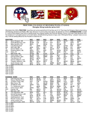 PROCTERS, USA (0-0-0) AT SHANGHAI WANG, CN (0-0-0)
Shanghai Wang leads the series 3-2-0
What talent the USA’s PROCTERS have they can justas easilyfinish 9-5 as they can 0-14.They have the Rodgers-Adams duet,along
with Beasley,Sanders and Waller.After that, there ain’t much to write mama about. As talented as China’s SHANGHAI WANG ’s roster
is, many of their players have had an awfully tough time staying healthy, like Prescott, Barkley, Carson, and even Odell Beckham who
has played just1 complete season in his last4 years. Notwithstanding,based on logic,even if Shanghai Wang’ ’s players have a so-so
day, it will be awfully difficult for the Procters to steal the win.
PROCTERS WK1 WK2 WK3 WK4 WK5 WK6 WK7 WK8
QB Aaron Rodgers, GB @NO DET @SF PIT @CIN @CHI WAS @ARI
RB David Montgomery, CHI @LAR CIN @CLE DET @LV GB @TB SF
RB Miles Sanders, PHI @ATL SF @DAL KC @CAR TB @LV @DET
WR Cole Beasley BUF PIT @MIA WAS HOU @KC @TEN BYE MIA
WR Will Fuller, MIA @NE BUF @LV IND @TB @JAC ATL @BUF
TE Darren Waller, LV BAL @PIT MIA @LAC CHI @DEN PHI BYE
WR Davante Adams, GB @NO DET @SF PIT @CIN @CHI WAS @ARI
DST 49ers, SF @DET @PHI GB SEA @ARI BYE IND @CHI
K Matt Prater, ARI @TEN MIN @JAC @LAR SF @CLE HOU GB
RB Tarik Cohen, CHI @LAR CIN @CLE DET @LV GB @TB SF
RB DeeJay Dallas, SEA @IND TEN @MIN @SF LAR @PIT NO JAC
RB Trey Sermon, SF @DET @PHI GB SEA @ARI BYE IND @CHI
RB Damien Williams, CHI @LAR CIN @CLE DET @LV GB @TB SF
RB Trayveon Williams, CIN MIN @CHI @PIT JAC GB @DET @BAL @NYJ
TE Austin Hooper, CLE @KC HOU CHI @MIN @LAC ARI DEN PIT
TE Dalton Schultz, DAL @TB @LAC PHI CAR NYG @NE BYE @MIN
TOP-10 QBS-
TOP-10 RBS-
TOP-20 WRS-
TOP-10 TES-
TOP-10 PKS-
TOP-10 DST-
SHANGHAI WANG WK1 WK2 WK3 WK4 WK5 WK6 WK7 WK8
QB Dak Prescott, DAL @TB @LAC PHI CAR NYG @NE BYE @MIN
RB Saquon Barkley, NYG DEN @WAS ATL @NO @DAL LAR CAR @KC
RB Jonathan Taylor, IND SEA LAR @TEN @MIA @BAL HOU @SF TEN
WR Mike Evans, TB DAL ATL @LAR @NE MIA @PHI CHI @NO
WR DK Metcalf, SEA @IND TEN @MIN @SF LAR @PIT NO JAC
TE T.J. Hockenson, DET SF @GB BAL @CHI @MIN CIN @LAR PHI
RB Chris Carson, SEA @IND TEN @MIN @SF LAR @PIT NO JAC
DST Patriots, NE MIA @NYJ NO TB @HOU DAL NYJ @LAC
K Matt Gay, LAR CHI @IND TB ARI @SEA @NYG DET @HOU
QB Tua Tagovailoa, MIA @NE BUF @LV IND @TB @JAC ATL @BUF
RB Darrell Henderson, LAR CHI @IND TB ARI @SEA @NYG DET @HOU
RB Tony Pollard, DAL @TB @LAC PHI CAR NYG @NE BYE @MIN
WR Odell Beckham, CLE @KC HOU CHI @MIN @LAC ARI DEN PIT
WR Brandin Cooks, HOU JAC @CLE CAR @BUF NE @IND @ARI LAR
WR Jarvis Landry, CLE @KC HOU CHI @MIN @LAC ARI DEN PIT
WR Courtland Sutton, DEN @NYG @JAC NYJ BAL @PIT LV @CLE WAS
TOP-10 QBS-
TOP-10 RBS-
TOP-20 WRS-
TOP-10 TES-
TOP-10 PKS-
TOP-10 DST-
 