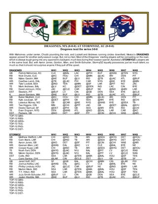 DRAGONES, MX (0-0-0) AT STORMYOZ, AU (0-0-0)
Dragones lead the series 3-0-0
With Mahomes under center, Chubb pounding the rock, and Lockett and Andrews running circles downfield, Mexico’s DRAGONES
appear poised for another early season surge. But, not so fast. Most of the Dragones’ starting players will be competing on the road,
which is always tough going into any opponent’s backyard,much less during their season opener. Australia’s STORMYOZ’s players are
in the same boat. But, with Aaron Jones, Gordon, Allen, and Smith-Schuster, StormyOZ equally possesses just as much talent, so
much so that it should not surprise anyone if they pull off the upset.
DRAGONES WK1 WK2 WK3 WK4 WK5 WK6 WK7 WK8
QB Patrick Mahomes, KC CLE @BAL LAC @PHI BUF @WAS @TEN NYG
RB Nick Chubb, CLE @KC HOU CHI @MIN @LAC ARI DEN PIT
RB Myles Gaskin, MIA @NE BUF @LV IND @TB @JAC ATL @BUF
WR CeeDee Lamb, DAL @TB @LAC PHI CAR NYG @NE BYE @MIN
WR Tyler Lockett, SEA @IND TEN @MIN @SF LAR @PIT NO JAC
TE Mark Andrews, BAL @LV KC @DET @DEN IND LAC CIN BYE
RB David Johnson, HOU JAC @CLE CAR @BUF NE @IND @ARI LAR
DST Steelers, PIT @BUF LV CIN @GB DEN SEA BYE @CLE
K Jason Sanders, MIA @NE BUF @LV IND @TB @JAC ATL @BUF
QB Baker Mayfield, CLE @KC HOU CHI @MIN @LAC ARI DEN PIT
RB Kyle Juszczyk, SF @DET @PHI GB SEA @ARI BYE IND @CHI
RB Latavius Murray, NO GB @CAR @NE NYG @WAS BYE @SEA TB
WR Tee Higgins, CIN MIN @CHI @PIT JAC GB @DET @BAL @NYJ
WR Deebo Samuel, SF @DET @PHI GB SEA @ARI BYE IND @CHI
TE Evan Engram, NYG DEN @WAS ATL @NO @DAL LAR CAR @KC
DST Packers, GB @NO DET @SF PIT @CIN @CHI WAS @ARI
TOP-10 QBS-
TOP-10 RBS-
TOP-20 WRS-
TOP-10 TES-
TOP-10 PKS-
TOP-10 DST-
STORMOZ WK1 WK2 WK3 WK4 WK5 WK6 WK7 WK8
QB Matthew Stafford, LAR CHI @IND TB ARI @SEA @NYG DET @HOU
RB Cam Akers, LAR CHI @IND TB ARI @SEA @NYG DET @HOU
RB Aaron Jones, GB @NO DET @SF PIT @CIN @CHI WAS @ARI
WR Keenan Allen, LAC @WAS DAL @KC LV CLE @BAL BYE NE
WR Cooper Kupp, LAR CHI @IND TB ARI @SEA @NYG DET @HOU
TE Noah Fant, DEN @NYG @JAC NYJ BAL @PIT LV @CLE WAS
RB Melvin Gordon, DEN @NYG @JAC NYJ BAL @PIT LV @CLE WAS
DST Colts, IND SEA LAR @TEN @MIA @BAL HOU @SF TEN
K Cairo Santos, CHI @LAR CIN @CLE DET @LV GB @TB SF
QB Jared Goff, DET SF @GB BAL @CHI @MIN CIN @LAR PHI
RB Joshua Kelley, LAC @WAS DAL @KC LV CLE @BAL BYE NE
RB Phillip Lindsay, HOU JAC @CLE CAR @BUF NE @IND @ARI LAR
RB Marlon Mack, IND SEA LAR @TEN @MIA @BAL HOU @SF TEN
WR T.Y. Hilton, IND SEA LAR @TEN @MIA @BAL HOU @SF TEN
WR JuJu Smith-Schuster, PIT @BUF LV CIN @GB DEN SEA BYE @CLE
WR Jaylen Waddle, MIA @NE BUF @LV IND @TB @JAC ATL @BUF
TOP-10 QBS-
TOP-10 RBS-
TOP-20 WRS-
TOP-10 TES-
TOP-10 PKS-
TOP-10 DST-
 