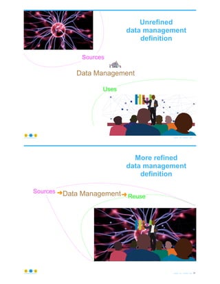 © Copyright 2021 by Peter Aiken Slide #
31
https://plusanythingawesome.com
Unrefined
data management
definition
Sources
Uses
Data Management
© Copyright 2021 by Peter Aiken Slide # 32
https://plusanythingawesome.com
More refined
data management
definition
Sources
Reuse
Data Management
➜ ➜
 