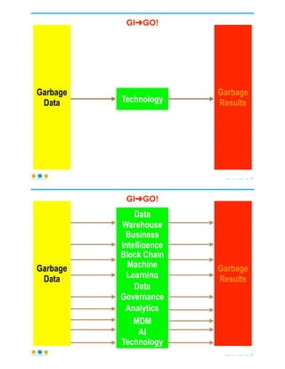 © Copyright 2021 by Peter Aiken Slide # 35
https://plusanythingawesome.com
Perfect
Model
Garbage
Data
Garbage
Results
Data
Warehouse
Machine
Learning
Business
Intelligence
Block Chain
AI
MDM
Data
Governance
Analytics
Technology
GI➜GO!
© Copyright 2021 by Peter Aiken Slide # 36
https://plusanythingawesome.com
Perfect
Model
Garbage
Data
Garbage
Results
Data
Warehouse
Machine
Learning
Block Chain
AI
MDM
Analytics
Technology
Data
Governance
GI➜GO!
Business
Intelligence
 