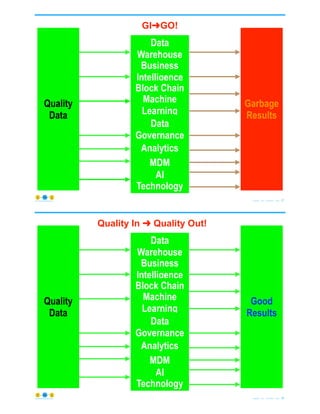 © Copyright 2021 by Peter Aiken Slide # 37
https://plusanythingawesome.com
Perfect
Model
Quality
Data
Garbage
Results
Data
Warehouse
Machine
Learning
Business
Intelligence
Block Chain
AI
MDM
Analytics
Technology
Data
Governance
GI➜GO!
© Copyright 2021 by Peter Aiken Slide # 38
https://plusanythingawesome.com
Perfect
Model
Quality
Data
Good
Results
Data
Warehouse
Machine
Learning
Business
Intelligence
Block Chain
AI
MDM
Analytics
Technology
Data
Governance
Quality In ➜ Quality Out!
 