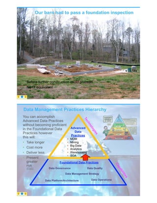 Our barn had to pass a foundation inspection
• Before further construction could proceed
• No IT equivalent
© Copyright 2021 by Peter Aiken Slide # 55
https://plusanythingawesome.com
https://plusanythingawesome.com
You can accomplish
Advanced Data Practices
without becoming proficient
in the Foundational Data
Practices however
this will:
• Take longer
• Cost more
• Deliver less
• Present
greater
risk
(with thanks to
Tom DeMarco)
Data Management Practices Hierarchy
© Copyright 2021 by Peter Aiken Slide #
Advanced
Data
Practices
• MDM
• Mining
• Big Data
• Analytics
• Warehousing
• SOA
Foundational Data Practices
Data Platform/Architecture
Data Governance Data Quality
Data Operations
Data Management Strategy
T
e
c
h
n
o
l
o
g
i
e
s
C
a
p
a
b
i
l
i
t
i
e
s
56
https://plusanythingawesome.com
https://plusanythingawesome.com
 