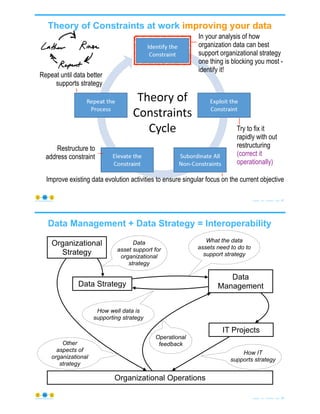 Theory of Constraints at work improving your data
© Copyright 2021 by Peter Aiken Slide # 61
https://plusanythingawesome.com
In your analysis of how
organization data can best
support organizational strategy
one thing is blocking you most -
identify it!
Try to fix it
rapidly with out
restructuring
(correct it
operationally)
Improve existing data evolution activities to ensure singular focus on the current objective
Restructure to
address constraint
Repeat until data better
supports strategy
Data Management + Data Strategy = Interoperability
© Copyright 2021 by Peter Aiken Slide # 62
https://plusanythingawesome.com
Organizational
Strategy
Data Strategy
IT Projects
Organizational Operations
Data
Management
Data
asset support for
organizational
strategy
What the data
assets need to do to
support strategy
How well data is
supporting strategy
Operational
feedback
How IT
supports strategy
Other
aspects of
organizational
strategy
 