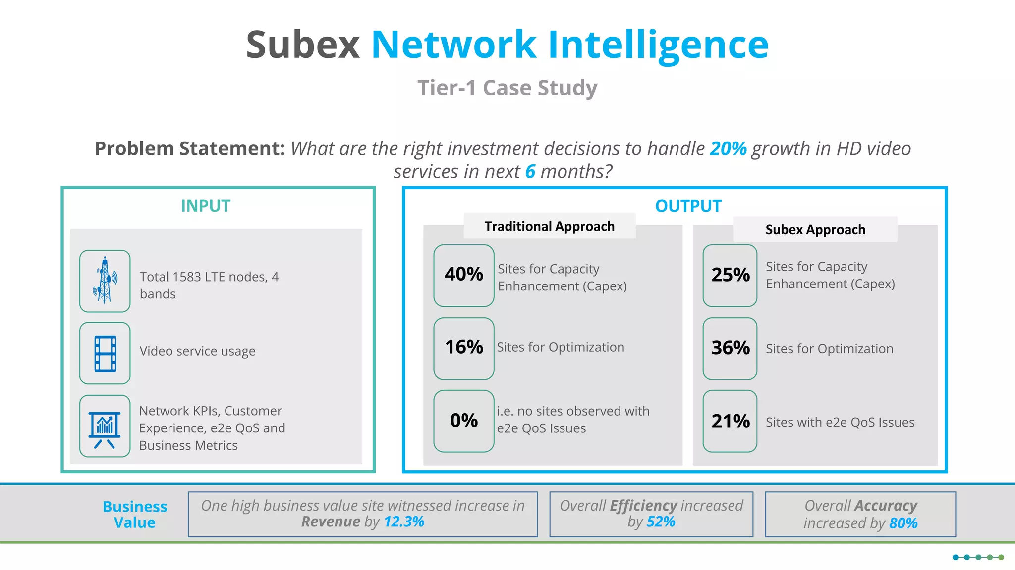 Subex Network Intelligence
Tier-1 Case Study
Problem Statement: What are the right investment decisions to handle 20% growth in HD video
services in next 6 months?
INPUT
Total 1583 LTE nodes, 4
bands
Video service usage
Network KPIs, Customer
Experience, e2e QoS and
Business Metrics
Subex Approach
25%
36%
21%
Sites for Capacity
Enhancement (Capex)
Sites for Optimization
Sites with e2e QoS Issues
Traditional Approach
40%
16%
0%
Sites for Capacity
Enhancement (Capex)
Sites for Optimization
i.e. no sites observed with
e2e QoS Issues
OUTPUT
One high business value site witnessed increase in
Revenue by 12.3%
Overall Efficiency increased
by 52%
Overall Accuracy
increased by 80%
Business
Value
 