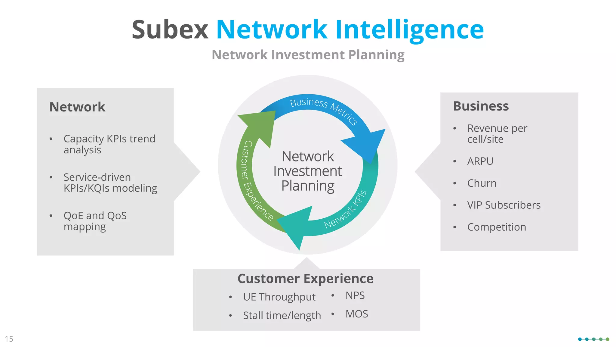 Subex Network Intelligence
Network
Investment
Planning
Business
• Revenue per
cell/site
• ARPU
• Churn
• VIP Subscribers
• Competition
Network
• Capacity KPIs trend
analysis
• Service-driven
KPIs/KQIs modeling
• QoE and QoS
mapping
Network Investment Planning
Customer Experience
• UE Throughput
• Stall time/length
• NPS
• MOS
15
 