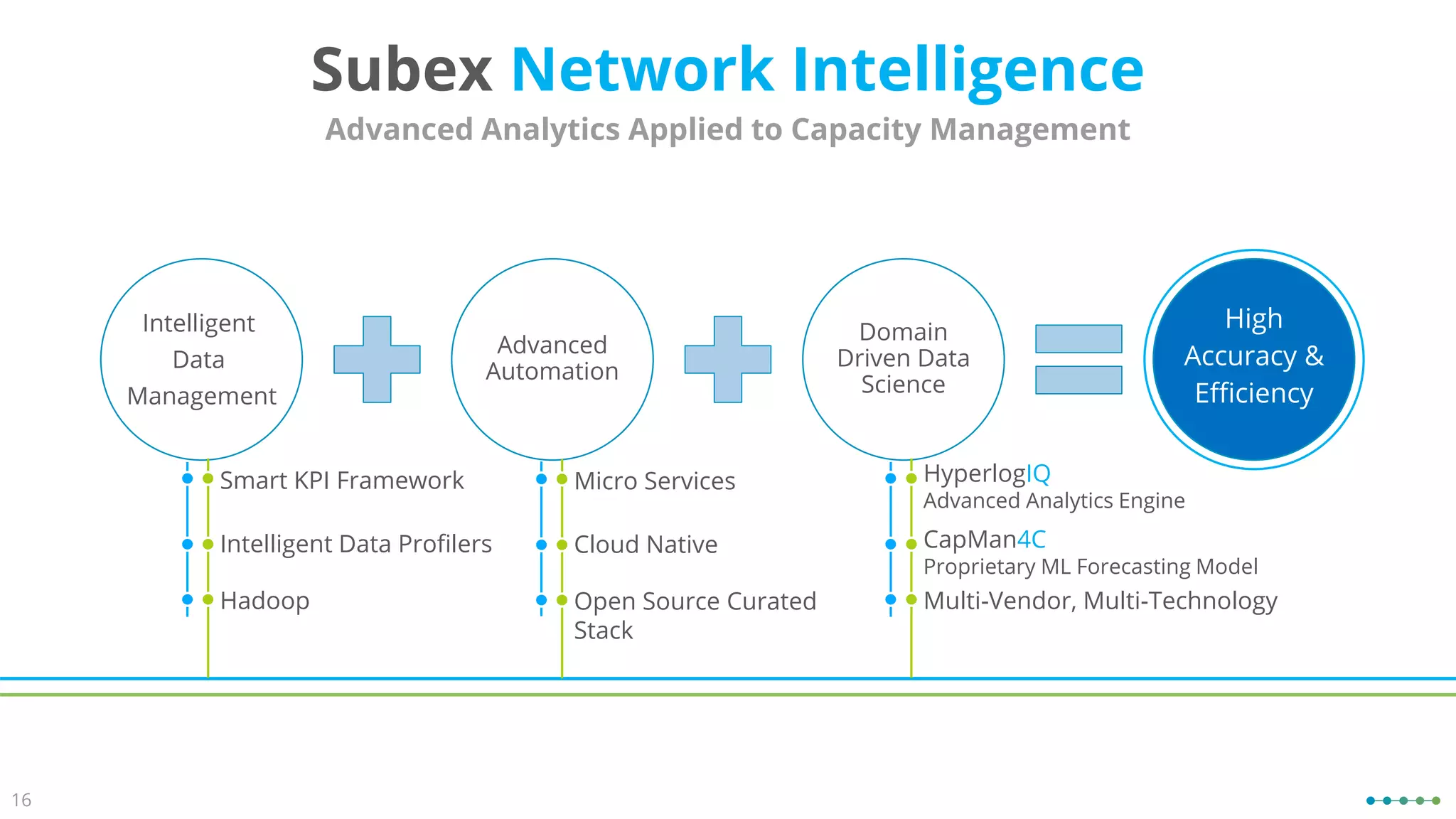 16
Subex Network Intelligence
Advanced
Automation
Domain
Driven Data
Science
Advanced Analytics Applied to Capacity Management
Smart KPI Framework
Intelligent Data Profilers
Hadoop
Micro Services
Cloud Native
Open Source Curated
Stack
HyperlogIQ
Advanced Analytics Engine
CapMan4C
Proprietary ML Forecasting Model
Multi-Vendor, Multi-Technology
High
Accuracy &
Efficiency
Intelligent
Data
Management
 
