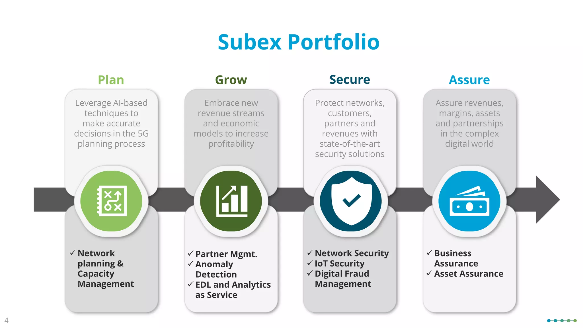 4
Leverage AI-based
techniques to
make accurate
decisions in the 5G
planning process
Plan
Embrace new
revenue streams
and economic
models to increase
profitability
Grow
Protect networks,
customers,
partners and
revenues with
state-of-the-art
security solutions
Secure
Assure revenues,
margins, assets
and partnerships
in the complex
digital world
Assure
✓ Network
planning &
Capacity
Management
✓ Partner Mgmt.
✓ Anomaly
Detection
✓ EDL and Analytics
as Service
✓ Network Security
✓ IoT Security
✓ Digital Fraud
Management
✓ Business
Assurance
✓ Asset Assurance
Subex Portfolio
 