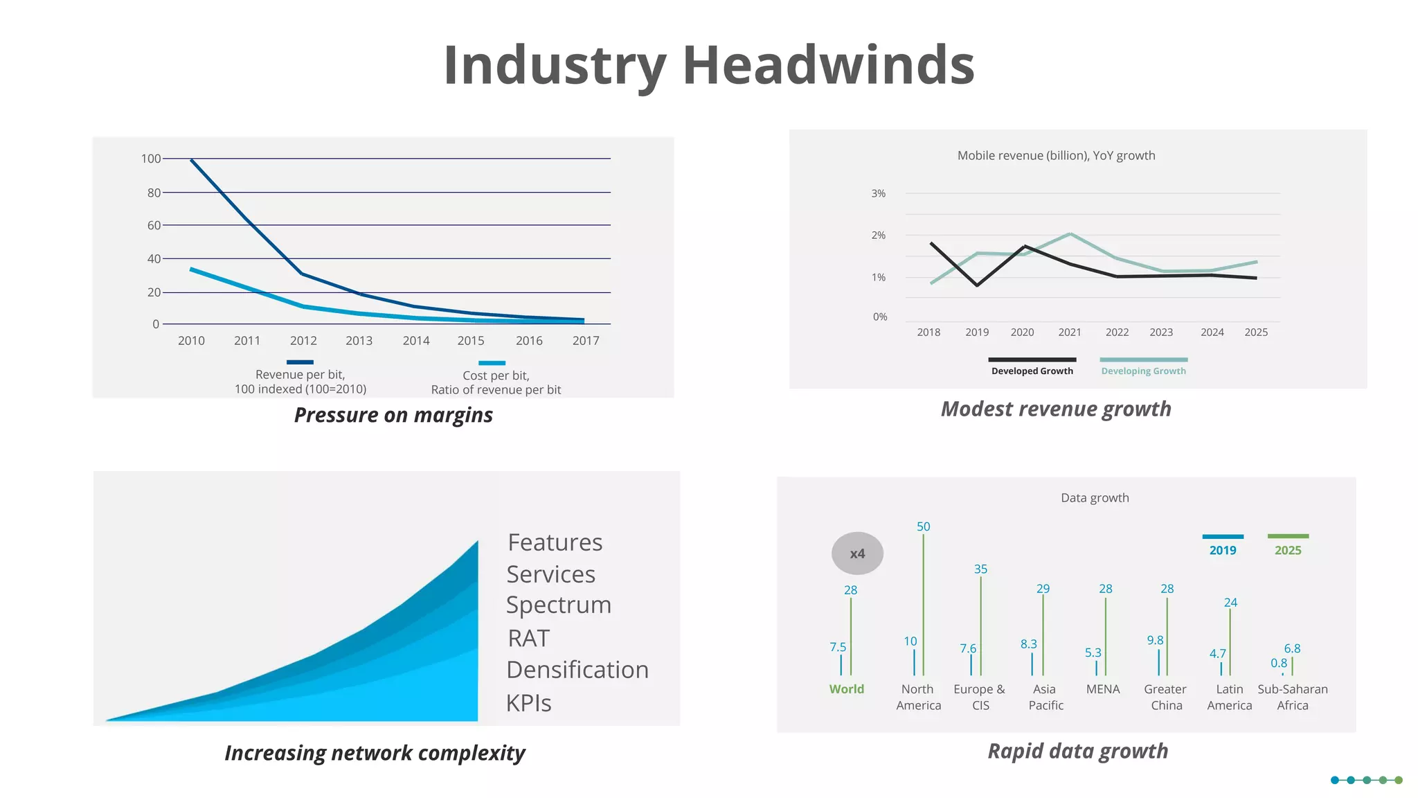 Industry Headwinds
Developed Growth Developing Growth
3%
2%
1%
0%
2018 2019 2020 2021 2022 2023 2024 2025
Mobile revenue (billion), YoY growth
Modest revenue growth
7.5
28
10
50
35
7.6 8.3
29 28 28
24
6.8
0.8
4.7
9.8
5.3
x4 2019 2025
Data growth
World North
America
Europe &
CIS
Asia
Pacific
MENA Greater
China
Latin
America
Sub-Saharan
Africa
0
20
40
60
80
100
2010 2011 2012 2013 2014 2015 2016 2017
Revenue per bit,
100 indexed (100=2010)
Cost per bit,
Ratio of revenue per bit
Rapid data growth
Pressure on margins
Increasing network complexity
Features
Services
Spectrum
RAT
Densification
KPIs
 