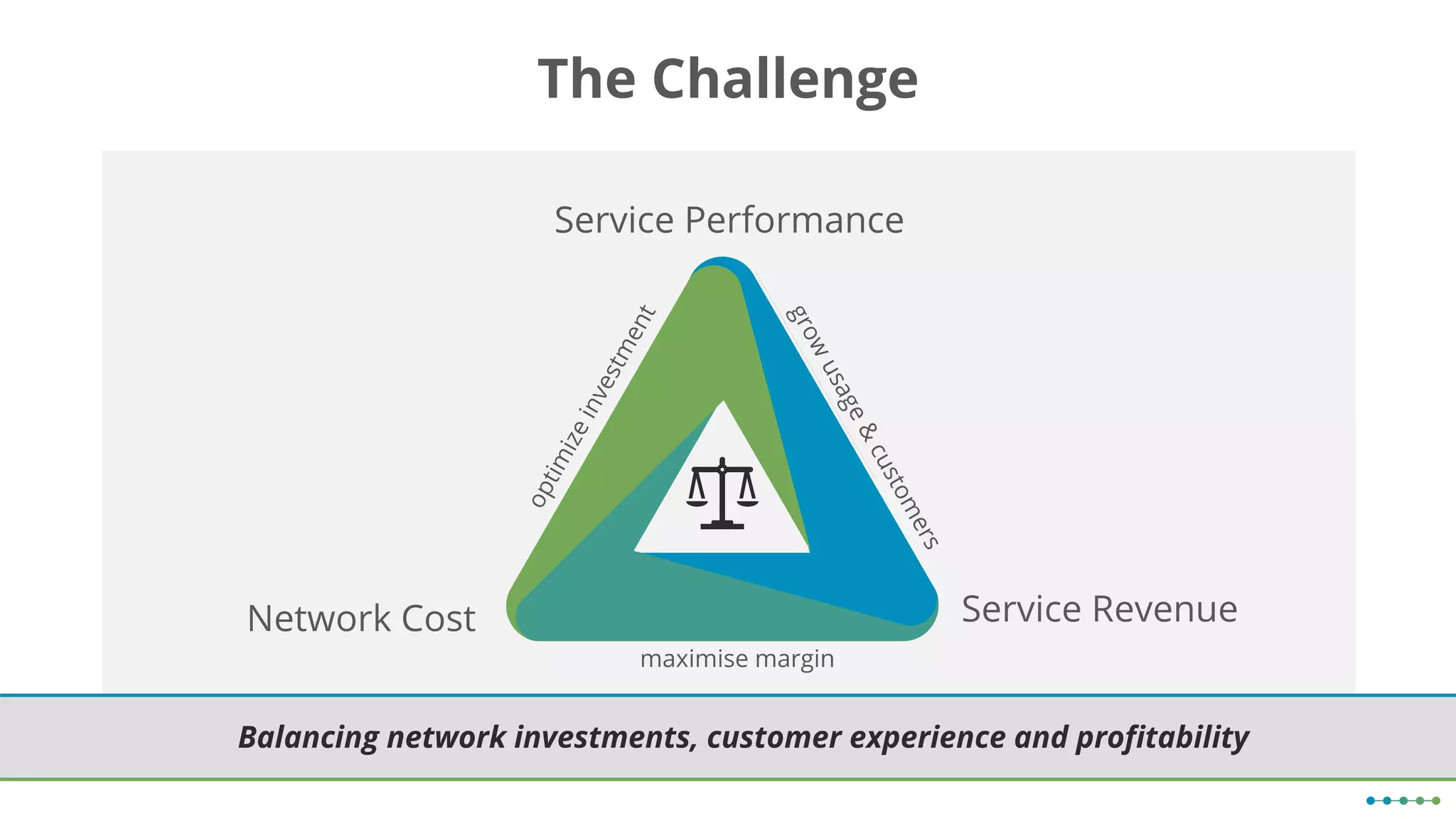 The Challenge
Balancing network investments, customer experience and profitability
Service Performance
Network Cost Service Revenue
maximise margin
 