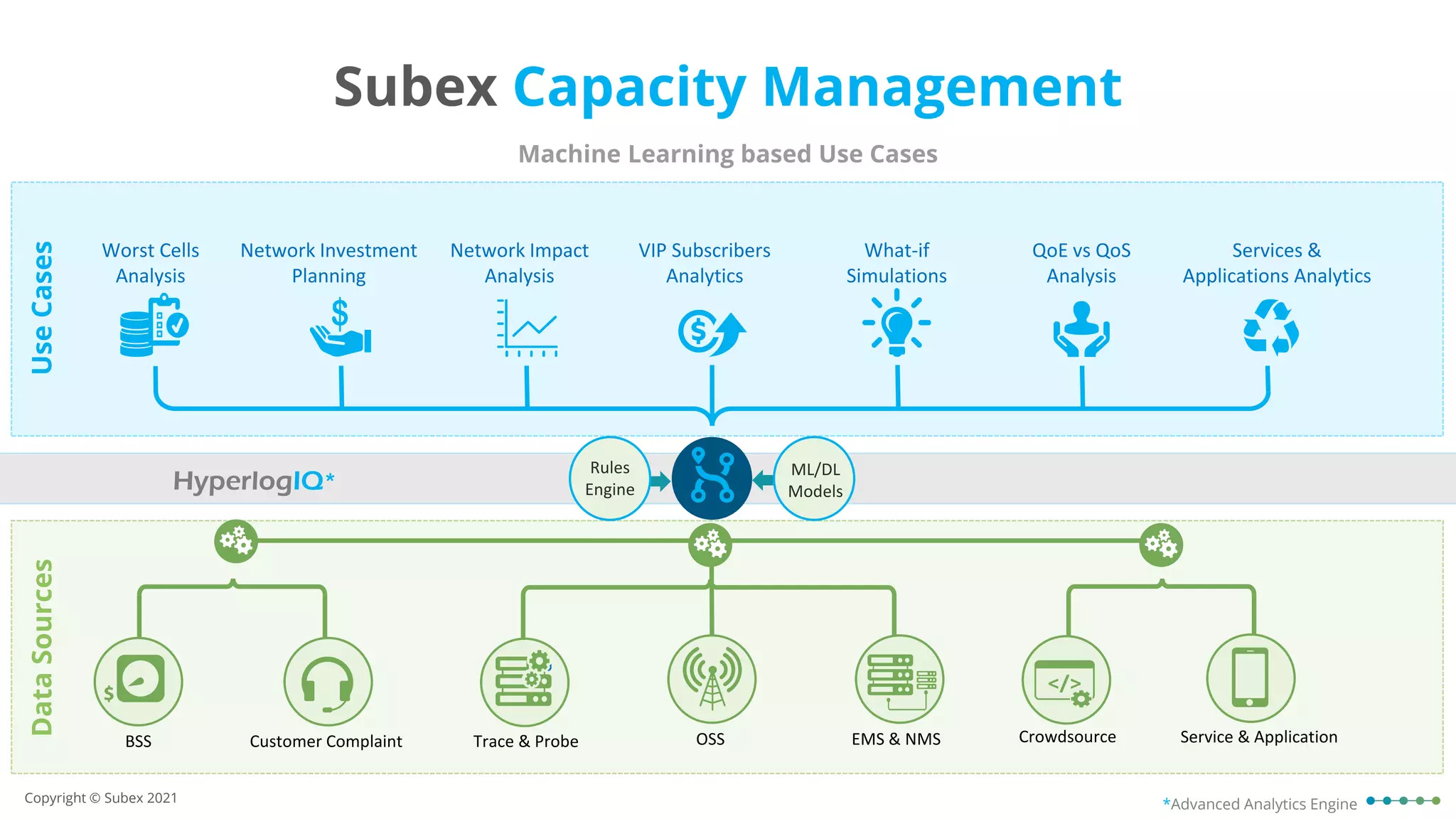 Network Impact
Analysis
VIP Subscribers
Analytics
Services &
Applications Analytics
Network Investment
Planning
QoE vs QoS
Analysis
What-if
Simulations
Worst Cells
Analysis
Crowdsource
Customer Complaint Trace & Probe OSS EMS & NMS Service & Application
BSS
ML/DL
Models
Rules
Engine
HyperlogIQ*
*Advanced Analytics Engine
Data
Sources
Use
Cases
Subex Capacity Management
Machine Learning based Use Cases
Copyright © Subex 2021
 