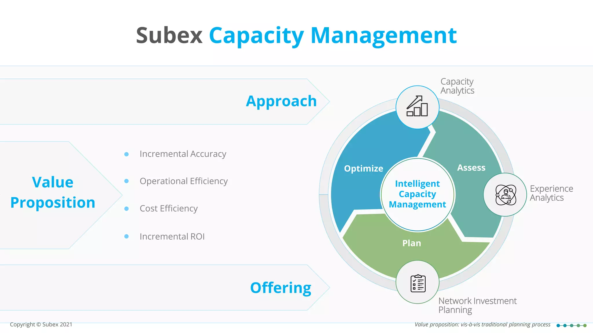 Approach
Offering
Optimize Assess
Plan
Intelligent
Capacity
Management
Incremental Accuracy
Operational Efficiency
Cost Efficiency
Incremental ROI
Value
Proposition
Network Investment
Planning
Capacity
Analytics
Experience
Analytics
Value proposition: vis-à-vis traditional planning process
Copyright © Subex 2021
Subex Capacity Management
 