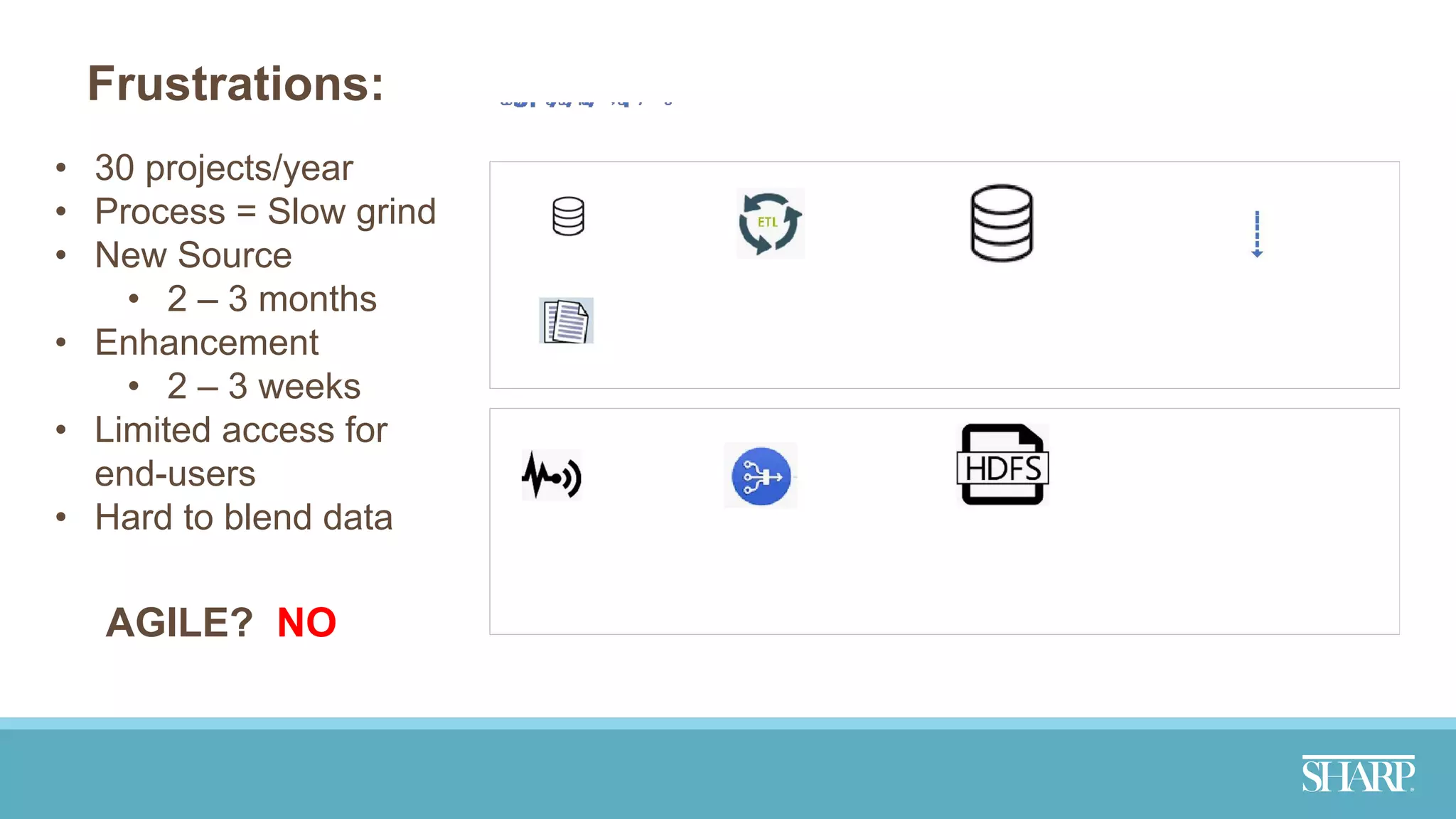 Frustrations:
• 30 projects/year
• Process = Slow grind
• New Source
• 2 – 3 months
• Enhancement
• 2 – 3 weeks
• Limited access for
end-users
• Hard to blend data
AGILE? NO
 