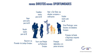 Residir
noutro
país da UE
Viajar
para outro
país da UE
Proteção
diplomática em
países terceiros
Fazer uma Petição
ao Parlamento
Europeu
Recorrer ao
Provedor de Justiça Europeu
Proteção da Saúde
e Segurança enquanto
consumidor
Trabalhar
noutro
país da UE
Criar/Participar numa
Iniciativa de Cidadania
Europeia
Votar e Ser Eleito nas
eleições europeias e
autárquicas Estudar
noutro país
da UE
novos DIREITOSnovas OPORTUNIDADES
Ilustração: Parlamento Europeu.
 