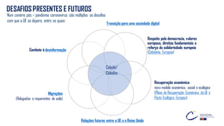 Cidadã/
Cidadão
Respeito pela democracia, valores
europeus, direitos fundamentais e
reforço da solidariedade europeia
(Cidadania Europeia)
DESAFIOSPRESENTES E FUTUROS
Num cenário pós – pandemia coronavírus são múltiplos os desafios
com que a UE se depara, entre os quais:
Transição para uma sociedade digital
Recuperação económica:
novo modelo económico, social e ecológico
(Plano de Recuperação Económica da UE e
Pacto Ecológico Europeu)
Relações futuras entre a UE e o Reino Unido
Migrações
(Refugiados e requerentes de asilo)
Combate à desinformação
 