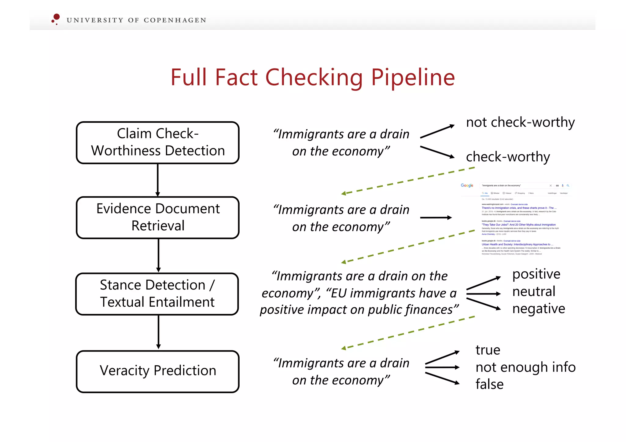 Full Fact Checking Pipeline
Claim Check-
Worthiness Detection
Evidence Document
Retrieval
Stance Detection /
Textual Entailment
Veracity Prediction
“Immigrants are a drain
on the economy”
not check-worthy
check-worthy
“Immigrants are a drain
on the economy”
“Immigrants are a drain on the
economy”, “EU immigrants have a
positive impact on public finances”
positive
negative
neutral
true
false
not enough info
“Immigrants are a drain
on the economy”
 