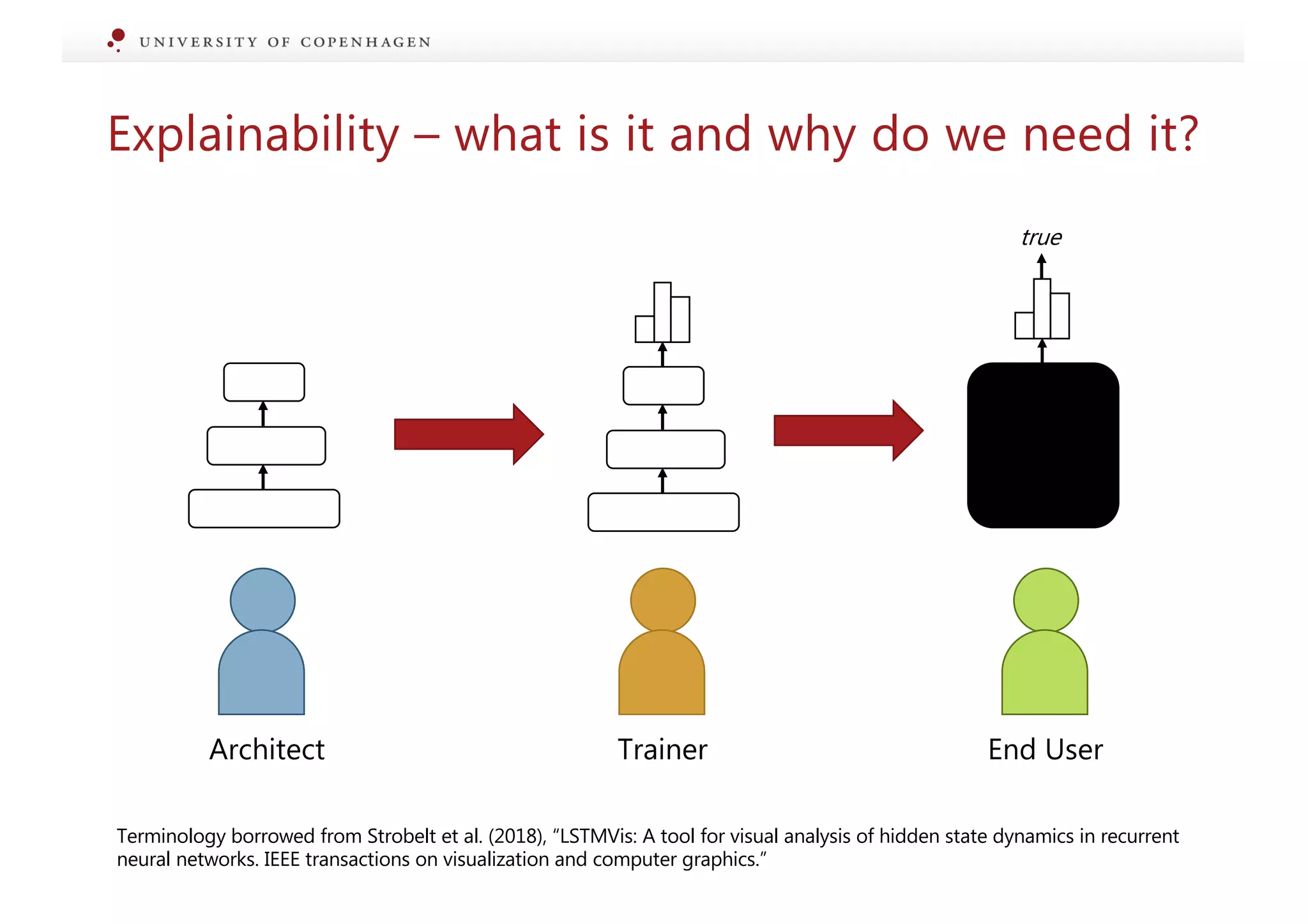 Explainability – what is it and why do we need it?
Architect Trainer End User
Terminology borrowed from Strobelt et al. (2018), “LSTMVis: A tool for visual analysis of hidden state dynamics in recurrent
neural networks. IEEE transactions on visualization and computer graphics.”
true
 