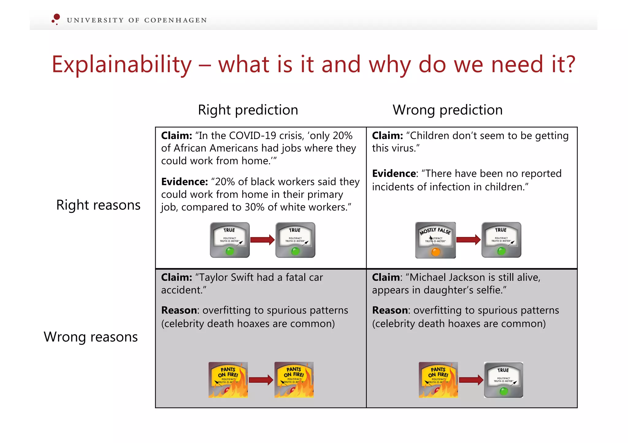Explainability – what is it and why do we need it?
Claim: “In the COVID-19 crisis, ‘only 20%
of African Americans had jobs where they
could work from home.’”
Evidence: “20% of black workers said they
could work from home in their primary
job, compared to 30% of white workers.”
Claim: “Children don’t seem to be getting
this virus.”
Evidence: “There have been no reported
incidents of infection in children.”
Claim: “Taylor Swift had a fatal car
accident.”
Reason: overfitting to spurious patterns
(celebrity death hoaxes are common)
Claim: “Michael Jackson is still alive,
appears in daughter’s selfie.”
Reason: overfitting to spurious patterns
(celebrity death hoaxes are common)
Right prediction Wrong prediction
Right reasons
Wrong reasons
 