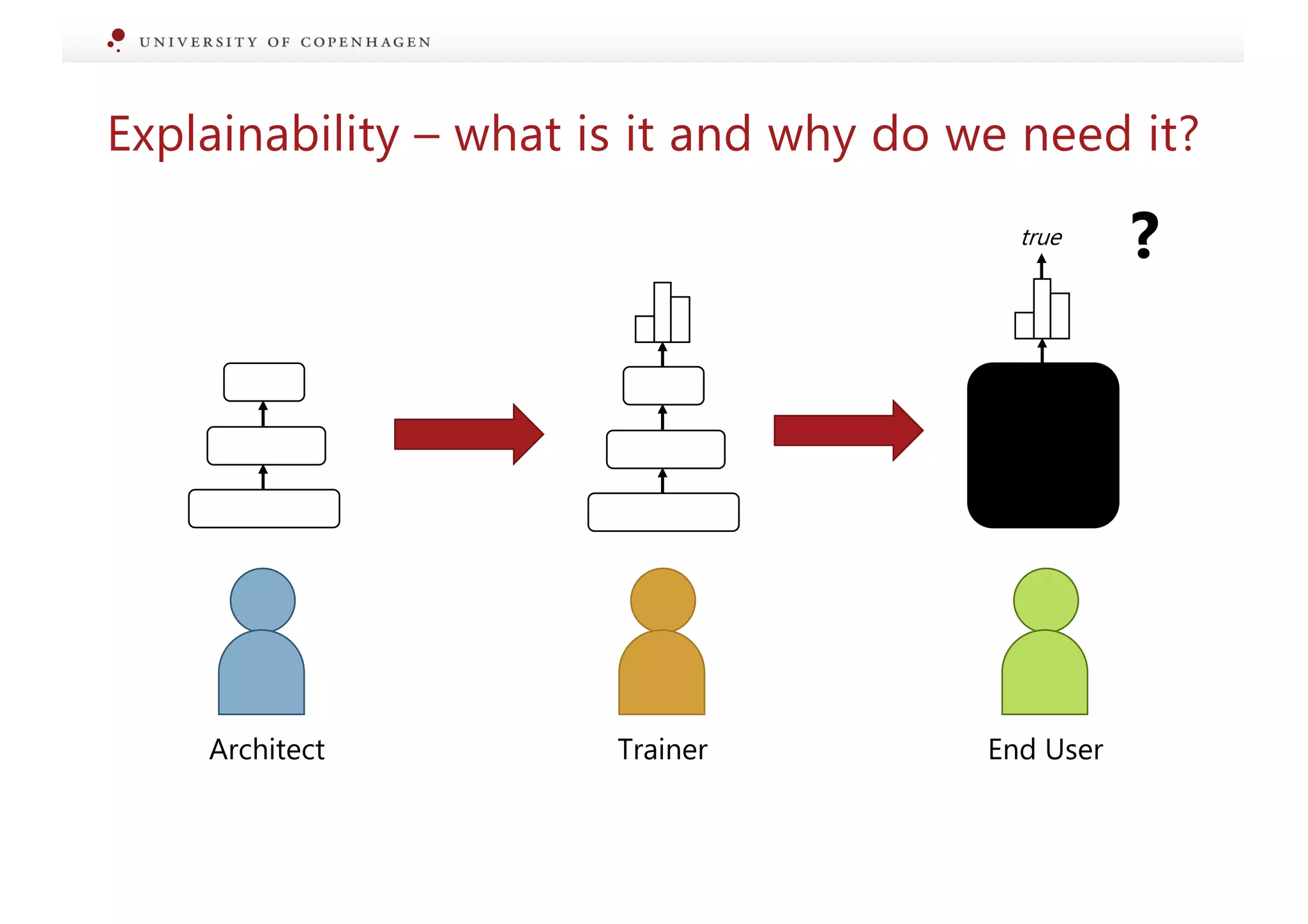 Explainability – what is it and why do we need it?
Architect Trainer End User
?
true
 