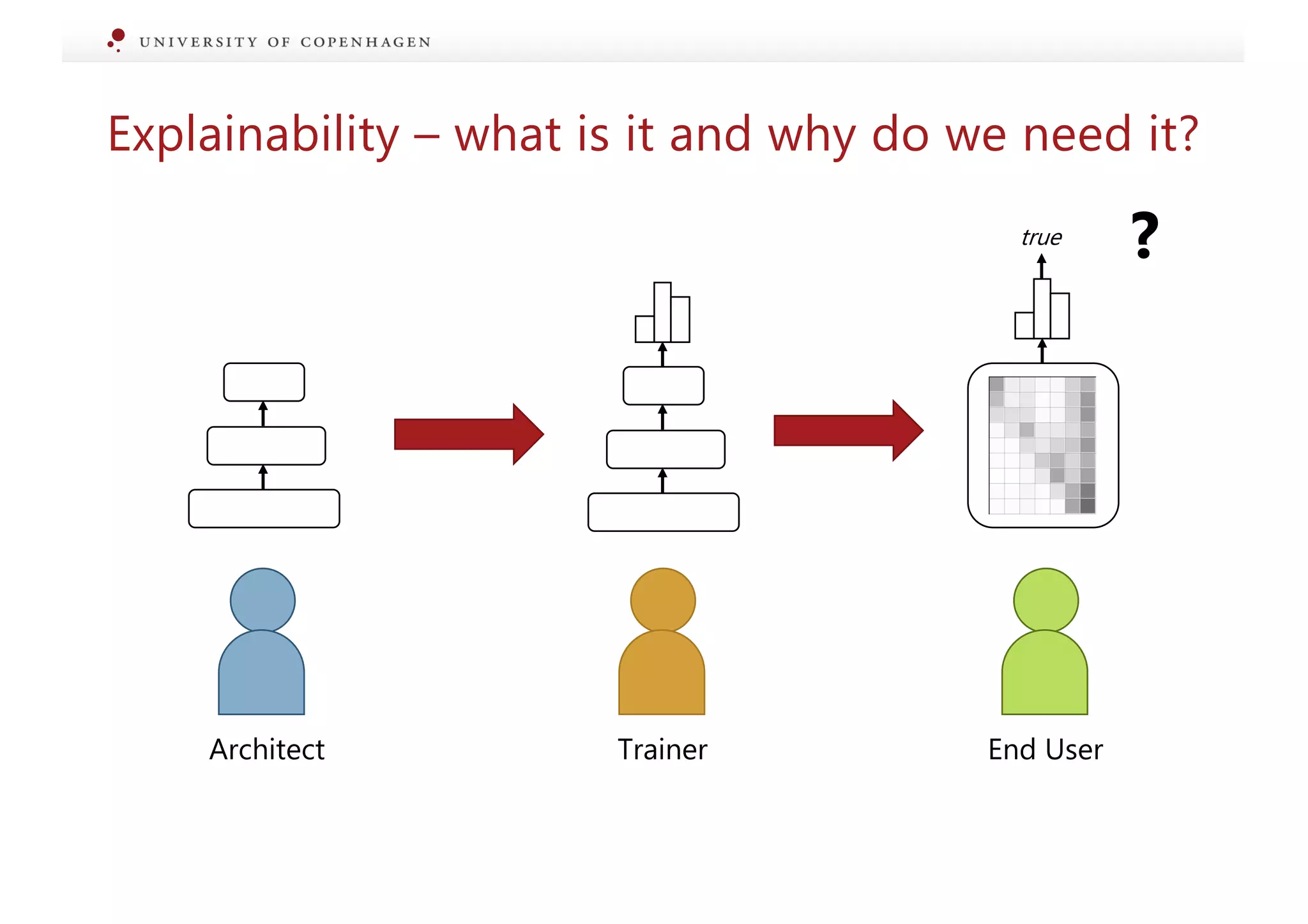 Explainability – what is it and why do we need it?
Architect Trainer End User
?
true
 