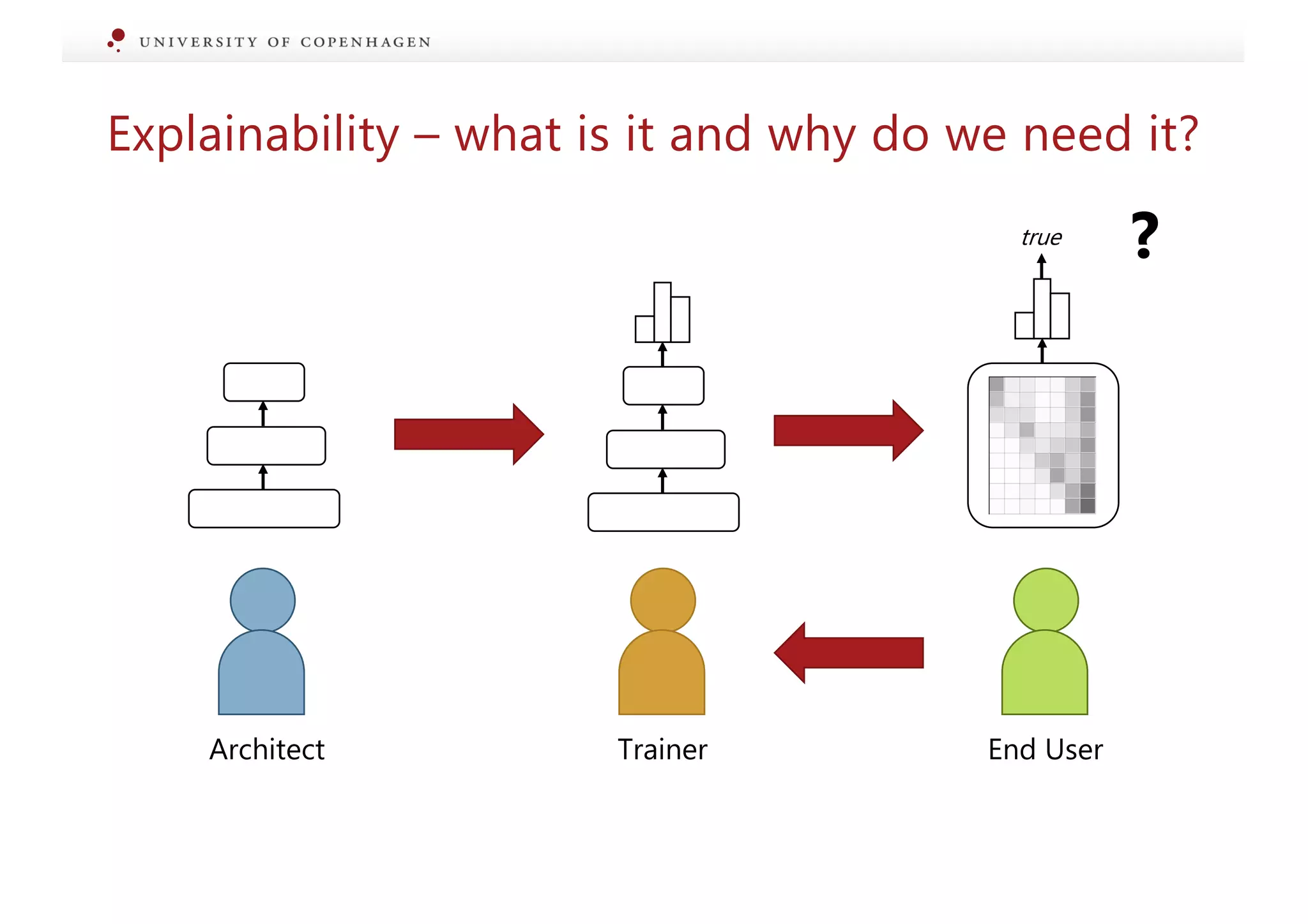 Explainability – what is it and why do we need it?
Architect Trainer End User
?
true
 