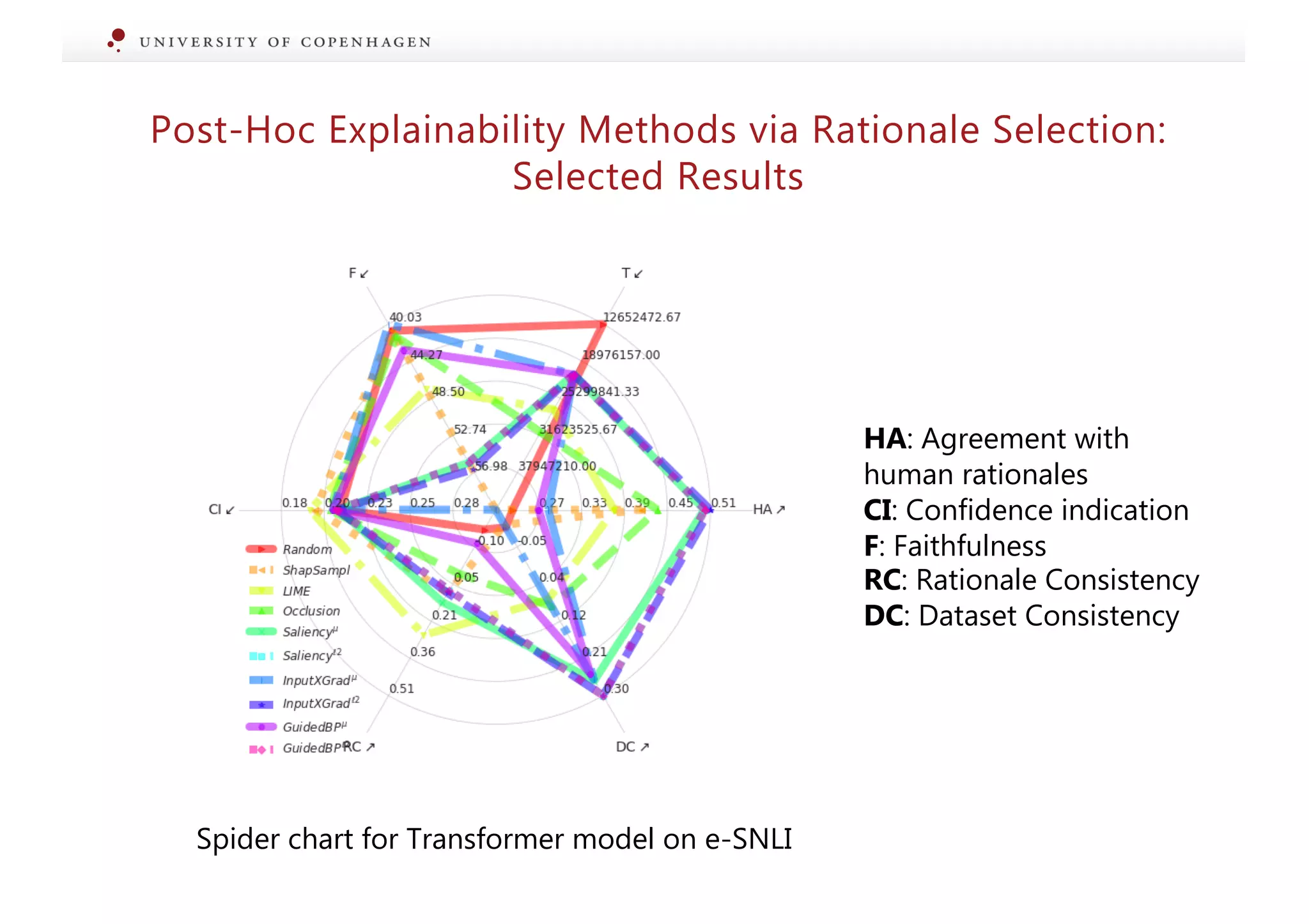 Post-Hoc Explainability Methods via Rationale Selection:
Selected Results
Spider chart for Transformer model on e-SNLI
HA: Agreement with
human rationales
CI: Confidence indication
F: Faithfulness
RC: Rationale Consistency
DC: Dataset Consistency
 