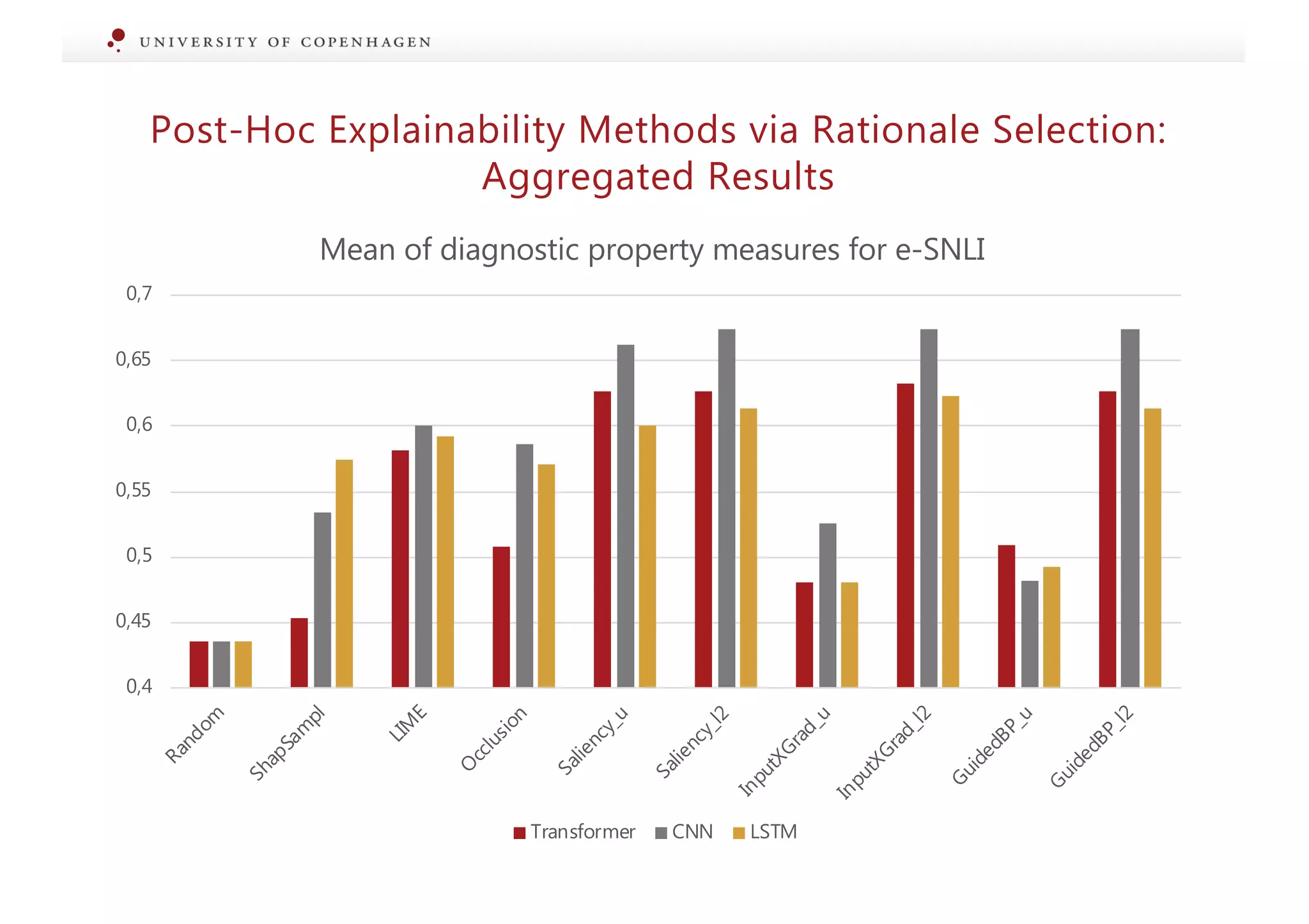 Post-Hoc Explainability Methods via Rationale Selection:
Aggregated Results
0,4
0,45
0,5
0,55
0,6
0,65
0,7
Random
ShapSam
pl
LIM
E
O
cclusion
Saliency_u
Saliency_l2
InputXGrad_u
InputXGrad_l2
GuidedBP_u
GuidedBP_l2
Mean of diagnostic property measures for e-SNLI
Transformer CNN LSTM
 