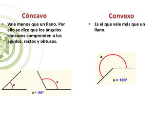 • Vale menos que un llano. Por
ello se dice que los ángulos
cóncavos comprenden a los
agudos, rectos y obtusos.
• Es el que vale más que un
llano.
 