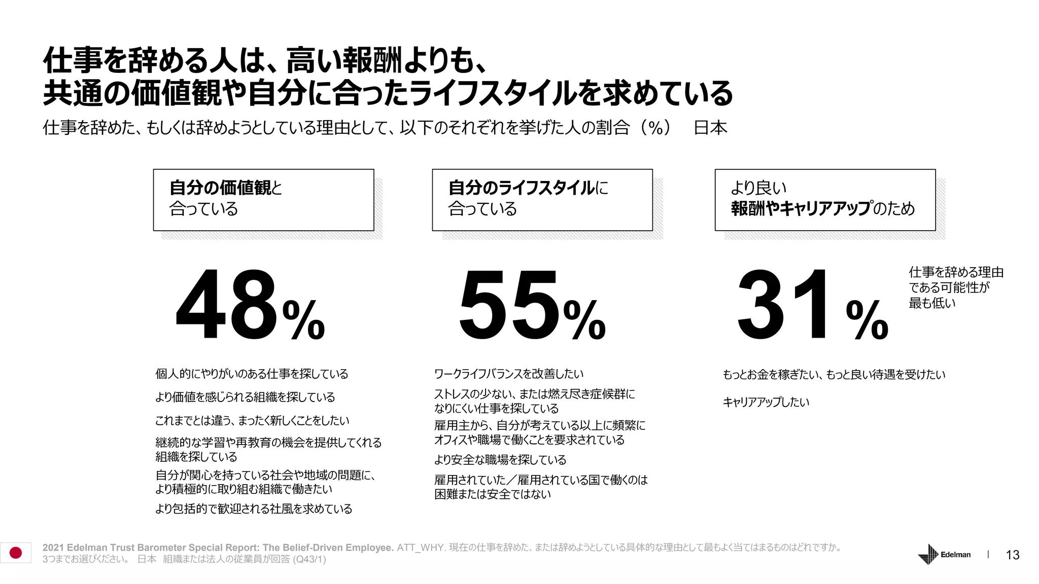 13
個人的にやりがいのある仕事を探している
より価値を感じられる組織を探している
これまでとは違う、まったく新しくことをしたい
継続的な学習や再教育の機会を提供してくれる
組織を探している
自分が関心を持っている社会や地域の問題に、
より積極的に取り組む組織で働きたい
より包括的で歓迎される社風を求めている
仕事を辞めた、もしくは辞めようとしている理由として、以下のそれぞれを挙げた人の割合（%） 日本
仕事を辞める人は、高い報酬よりも、
共通の価値観や自分に合ったライフスタイルを求めている
2021 Edelman Trust Barometer Special Report: The Belief-Driven Employee. ATT_WHY. 現在の仕事を辞めた、または辞めようとしている具体的な理由として最もよく当てはまるものはどれですか。
3つまでお選びください。 日本 組織または法人の従業員が回答 (Q43/1)
55%
48%
ワークライフバランスを改善したい
ストレスの少ない、または燃え尽き症候群に
なりにくい仕事を探している
雇用主から、自分が考えている以上に頻繁に
オフィスや職場で働くことを要求されている
より安全な職場を探している
雇用されていた／雇用されている国で働くのは
困難または安全ではない
自分の価値観と
合っている
自分のライフスタイルに
合っている
31%
もっとお金を稼ぎたい、もっと良い待遇を受けたい
キャリアアップしたい
より良い
報酬やキャリアアップのため
仕事を辞める理由
である可能性が
最も低い
 